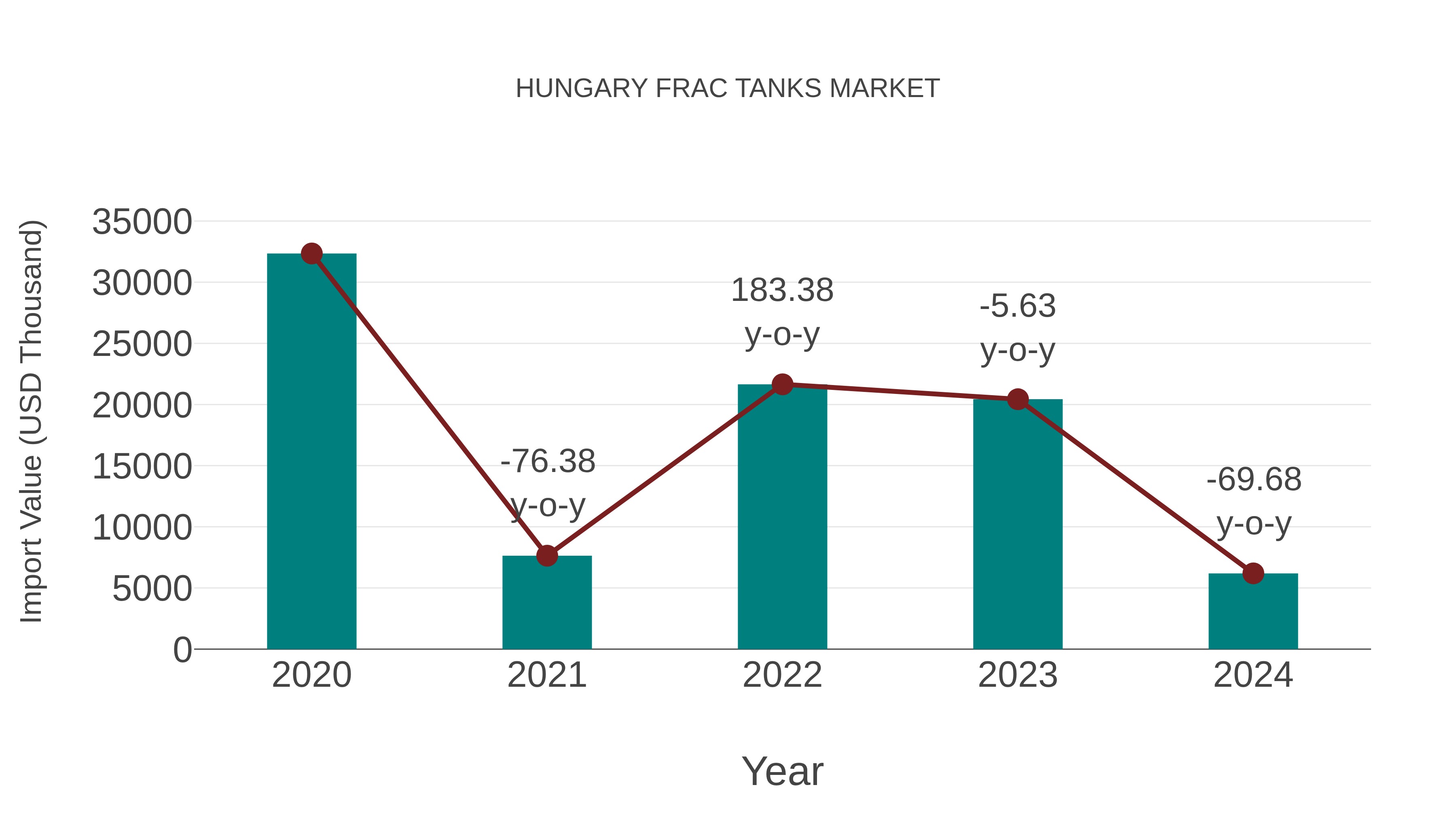  Hungary Frac Tanks Market: Import Trend Analysis
