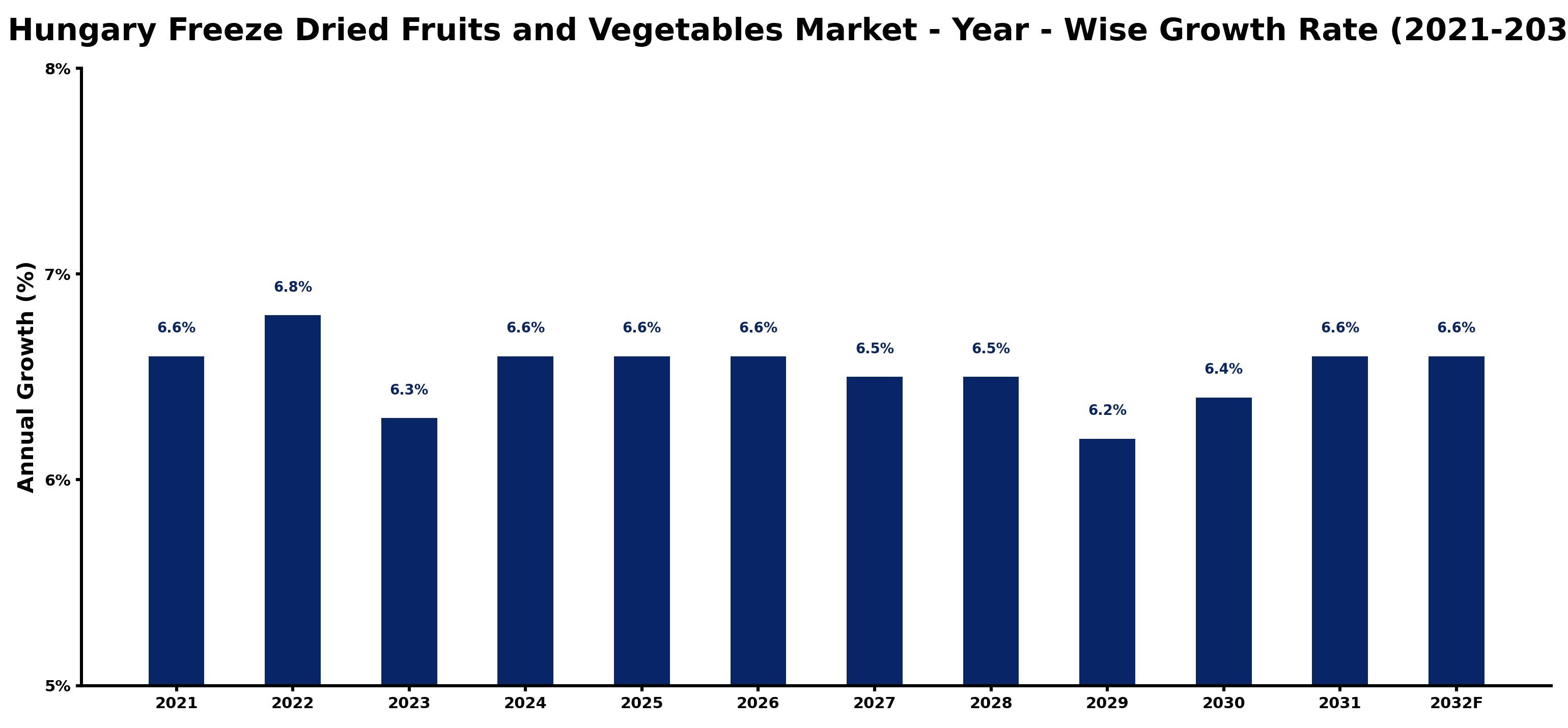 Hungary Freeze Dried Fruits and Vegetables Market Year-wise Growth Rate and Key Drivers