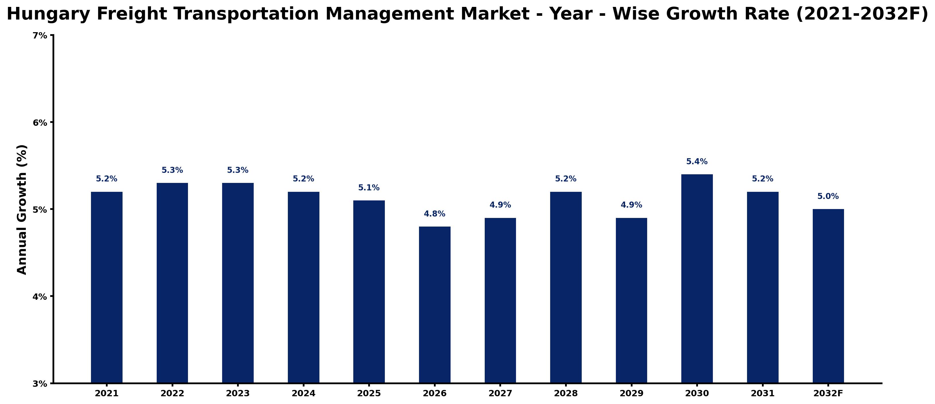 Hungary Freight Transportation Management Market Year-wise Growth Rate and Key Drivers