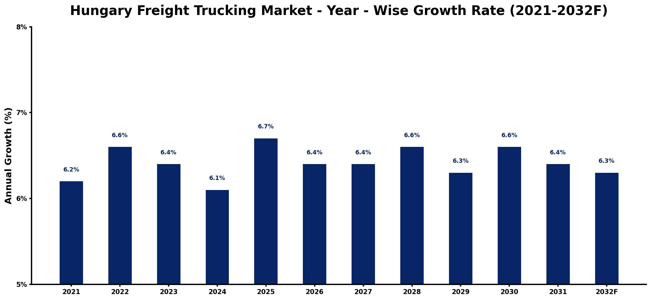Hungary Freight Trucking Market Year-wise Growth Rate and Key Drivers