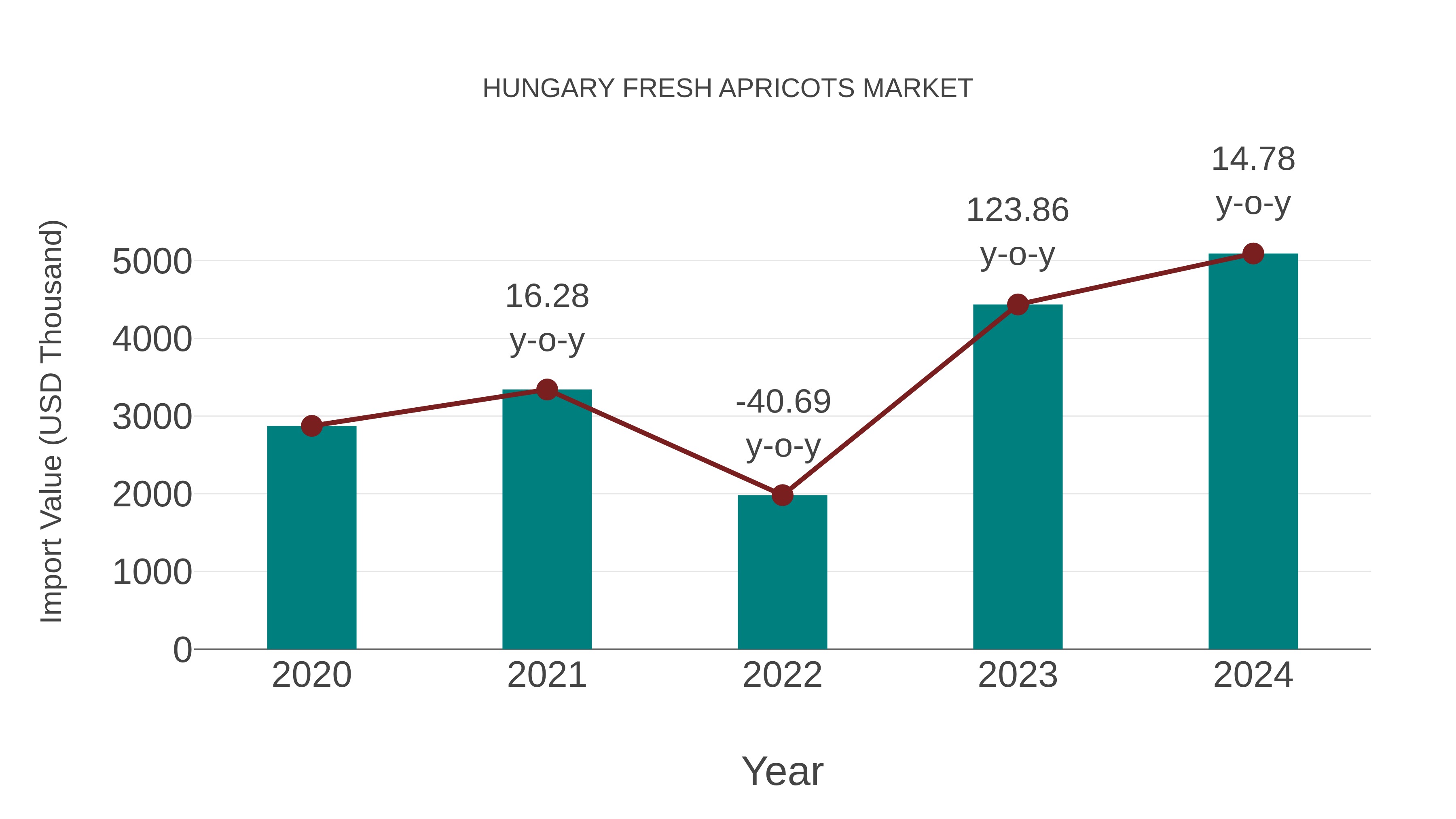  Hungary Fresh Apricots Market: Import Trend Analysis