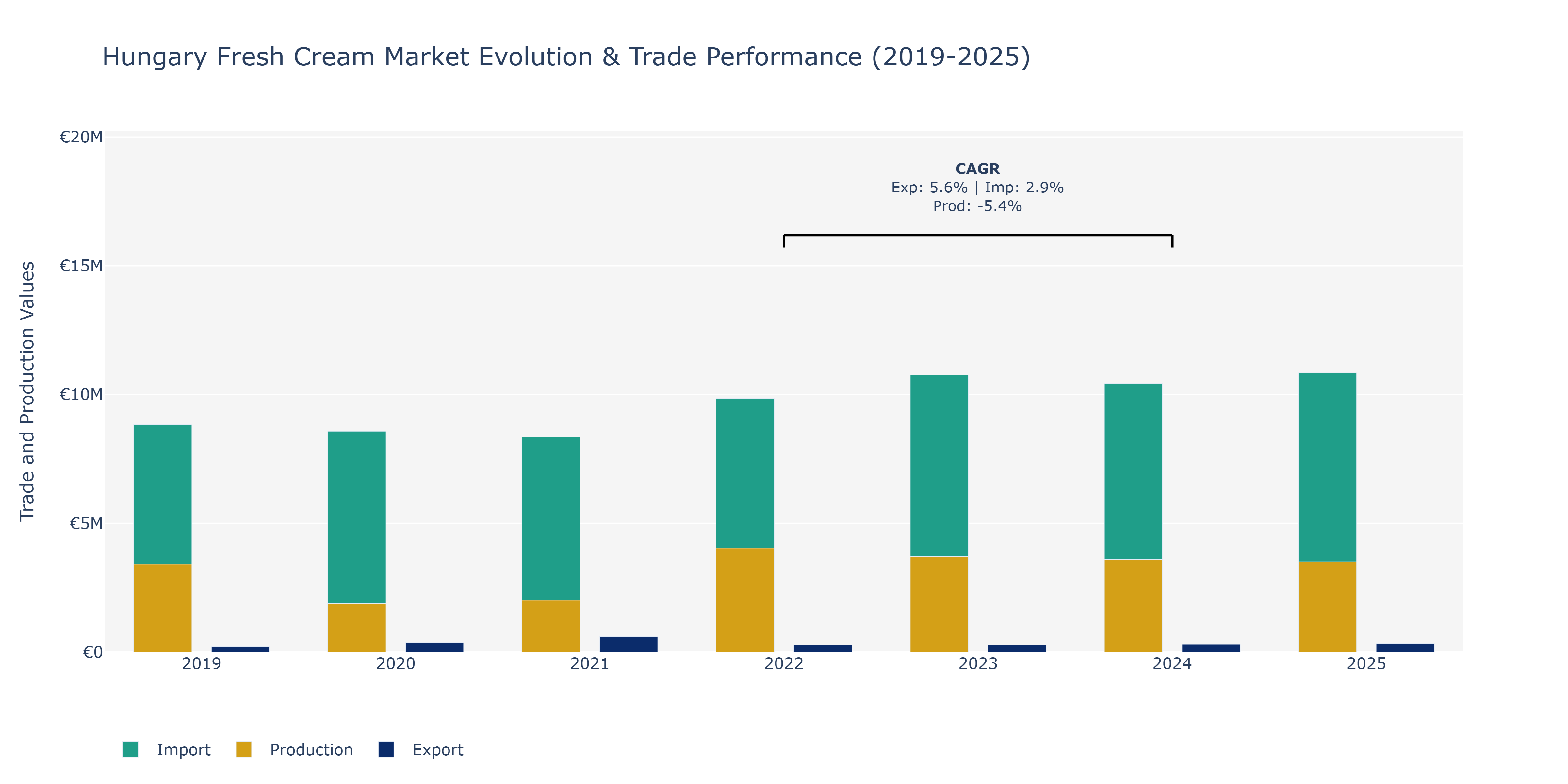 Hungary Fresh Cream Market: Production & Trade Performance (2019-2025)