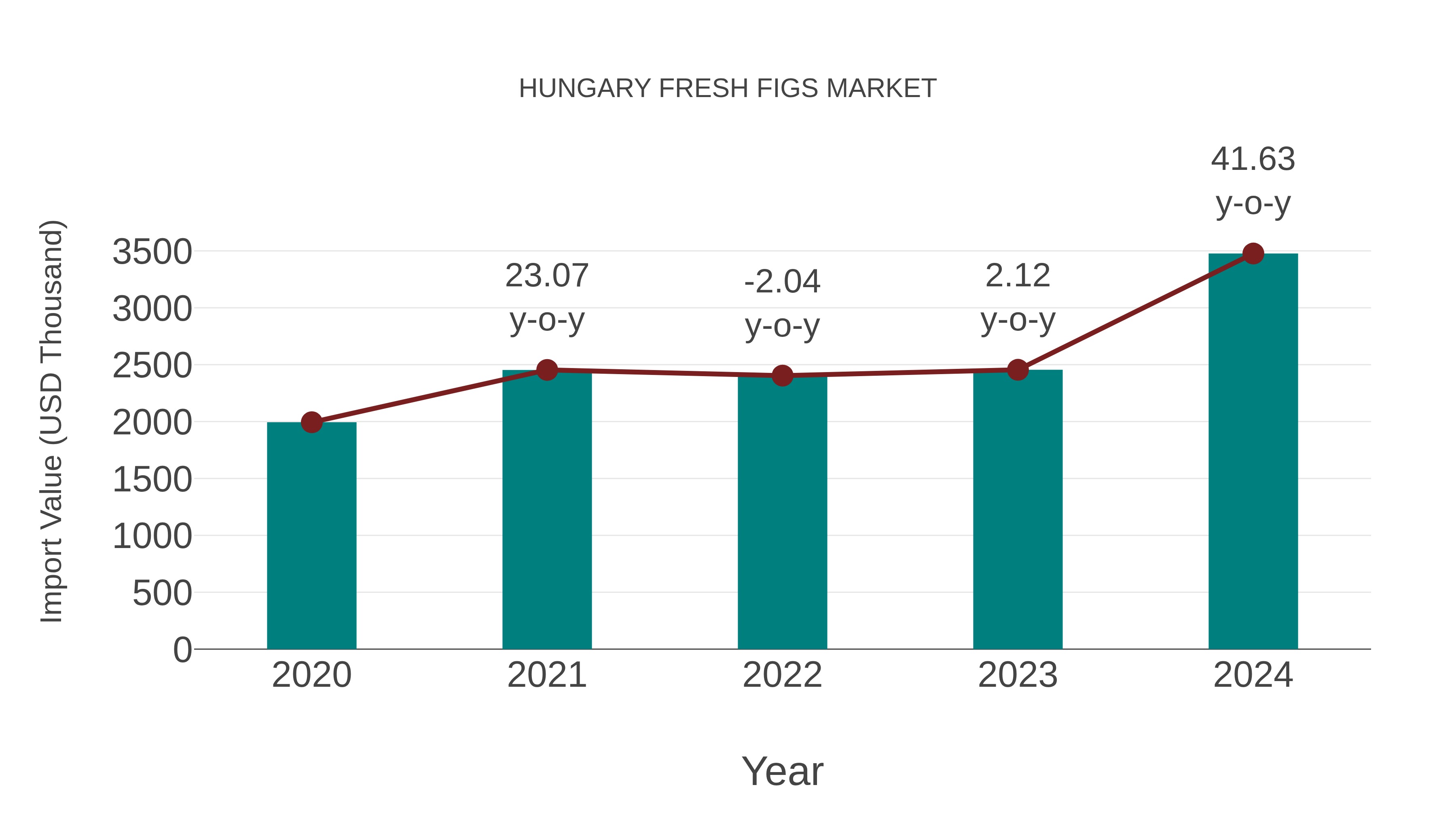  Hungary Fresh Figs Market: Import Trend Analysis