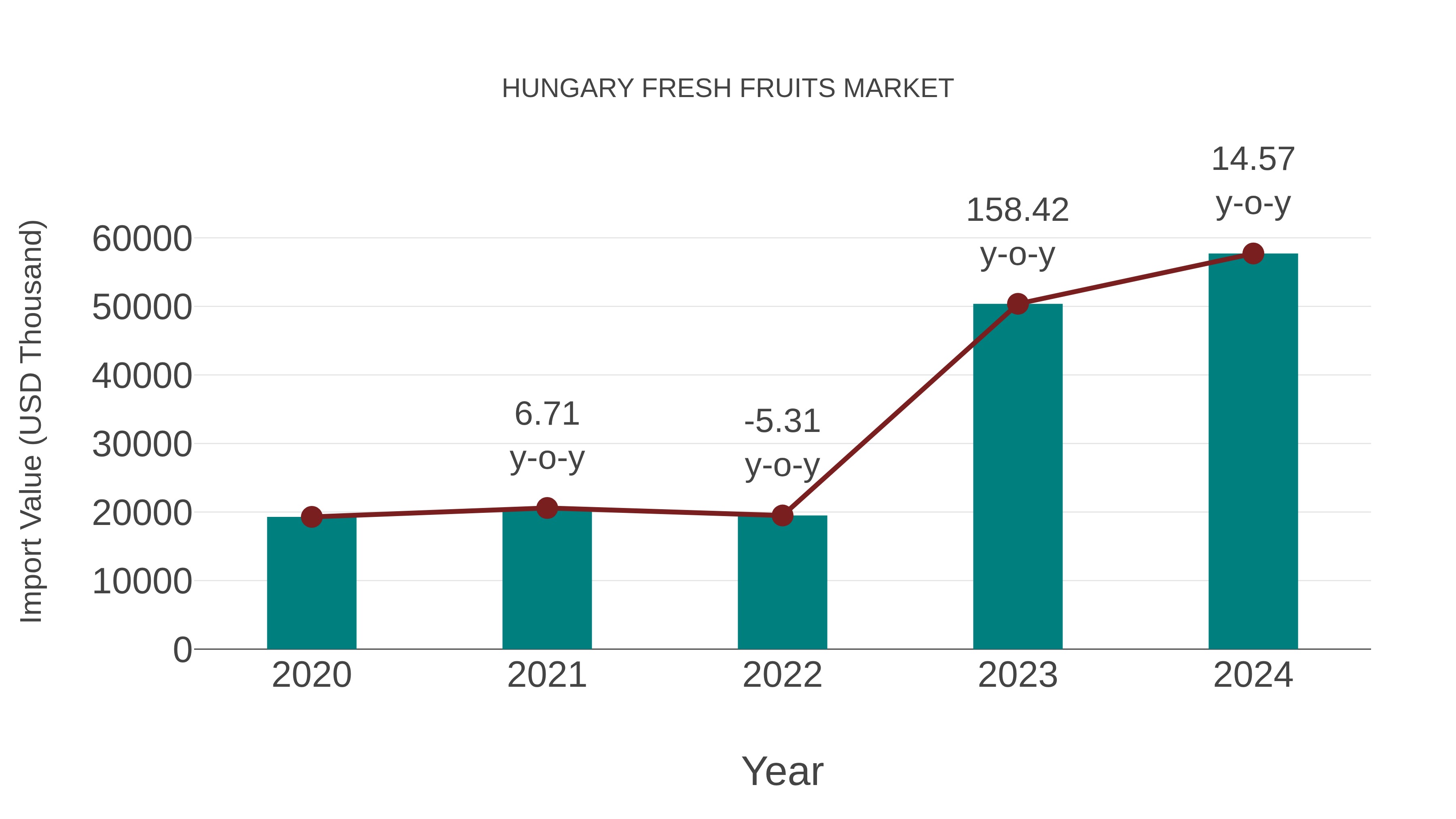  Hungary Fresh Fruits Market: Import Trend Analysis