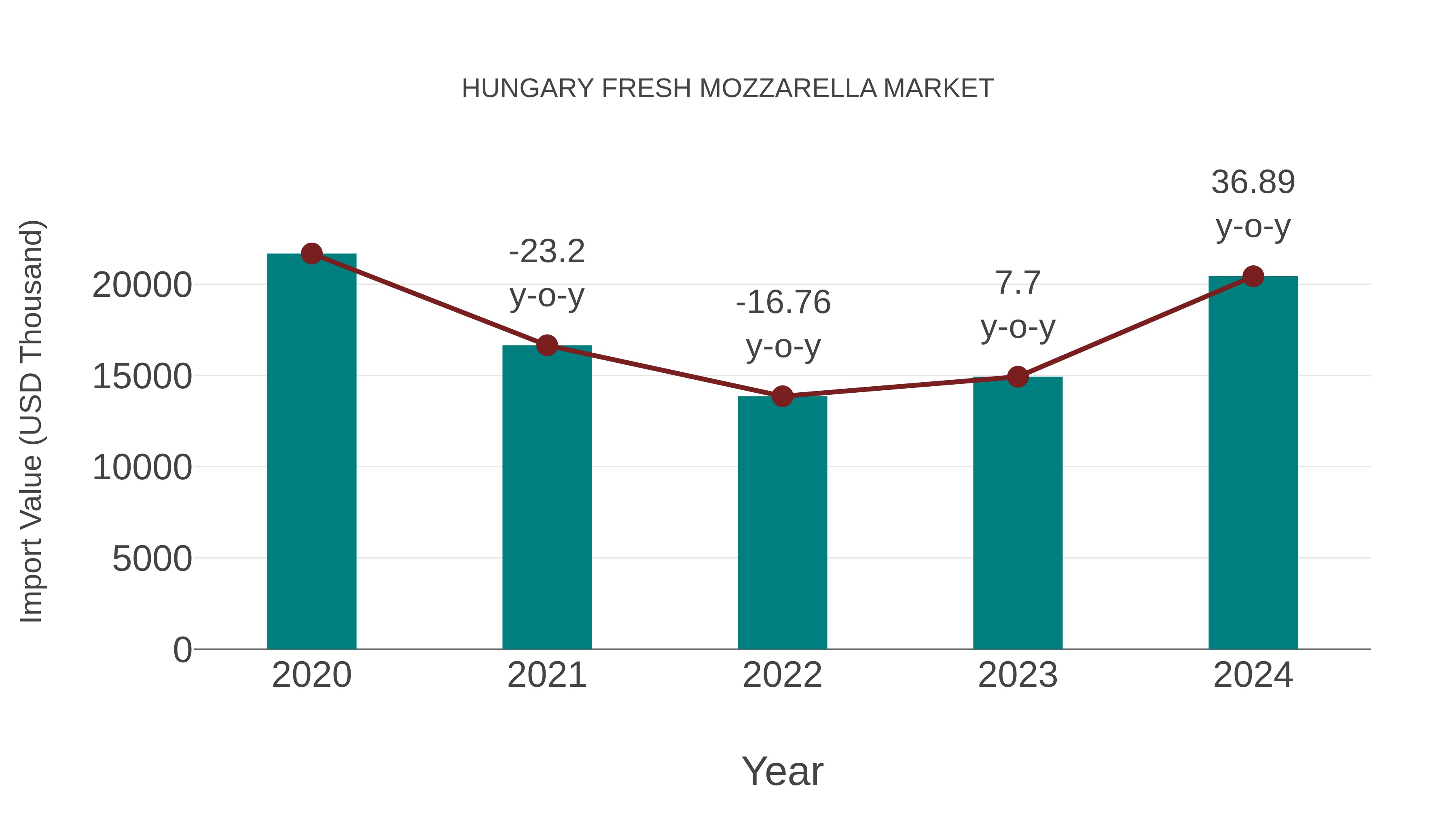  Hungary Fresh Mozzarella Market: Import Trend Analysis