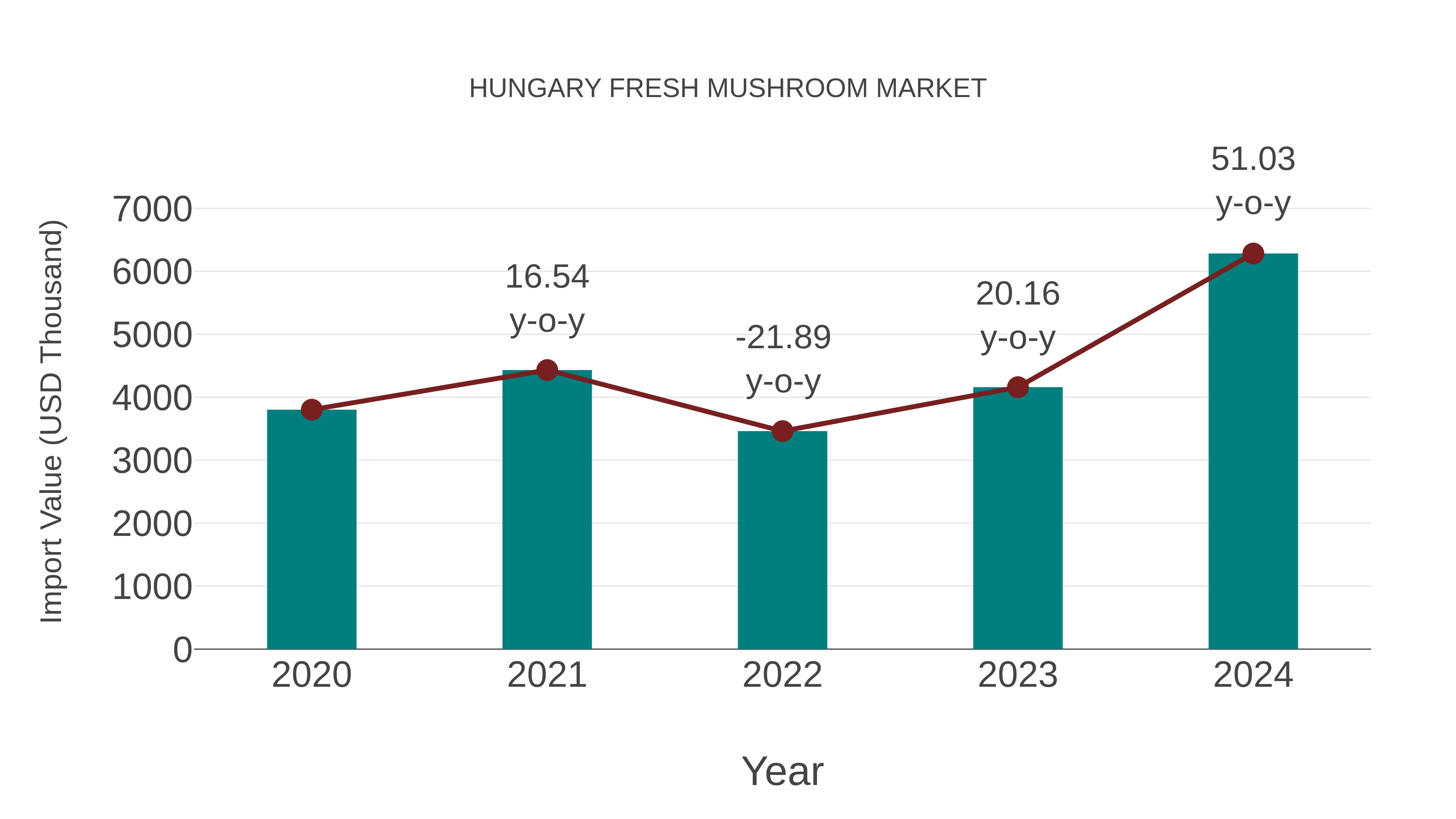  Hungary Fresh Mushroom Market: Import Trend Analysis