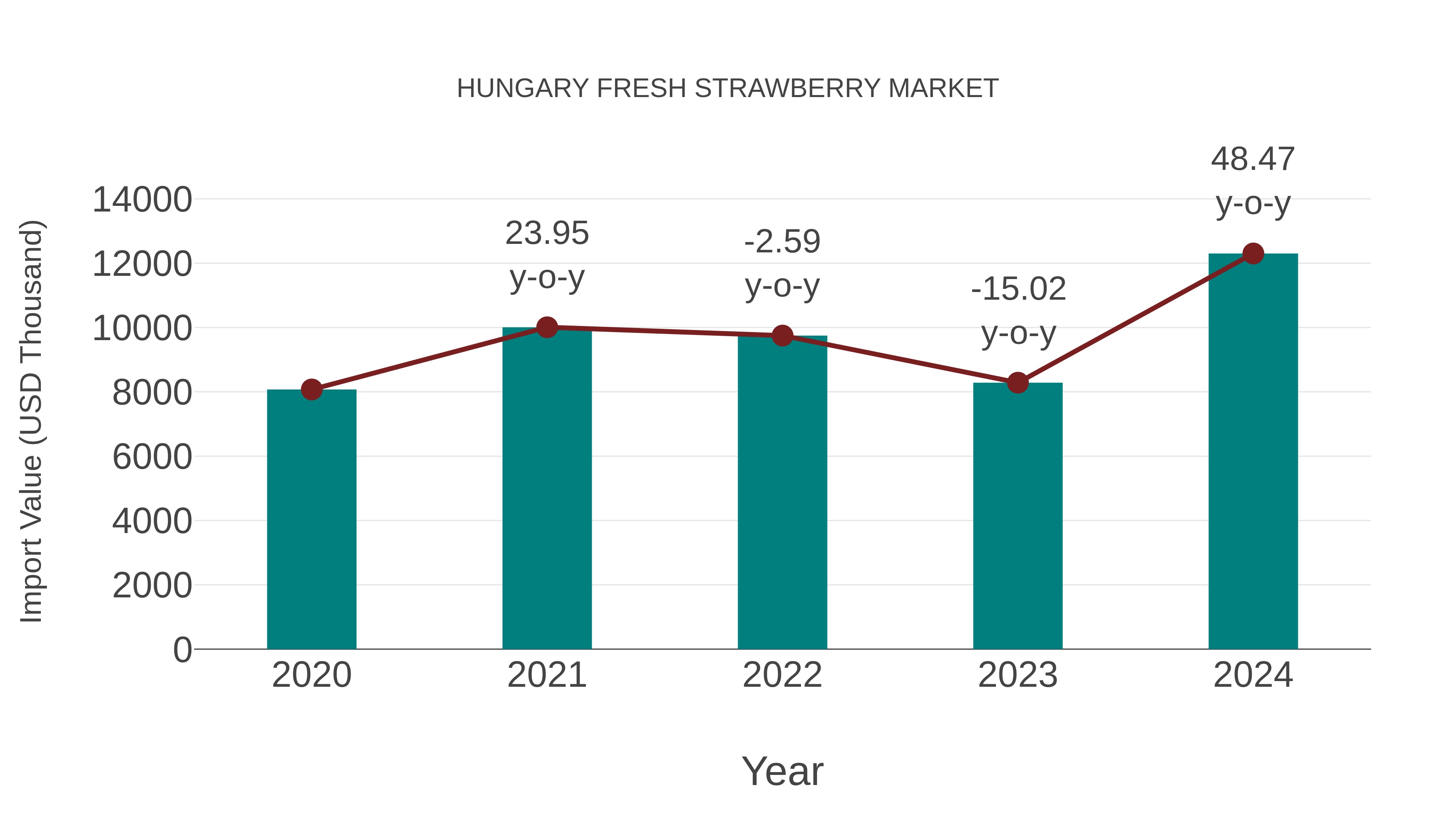  Hungary Fresh Strawberry Market: Import Trend Analysis