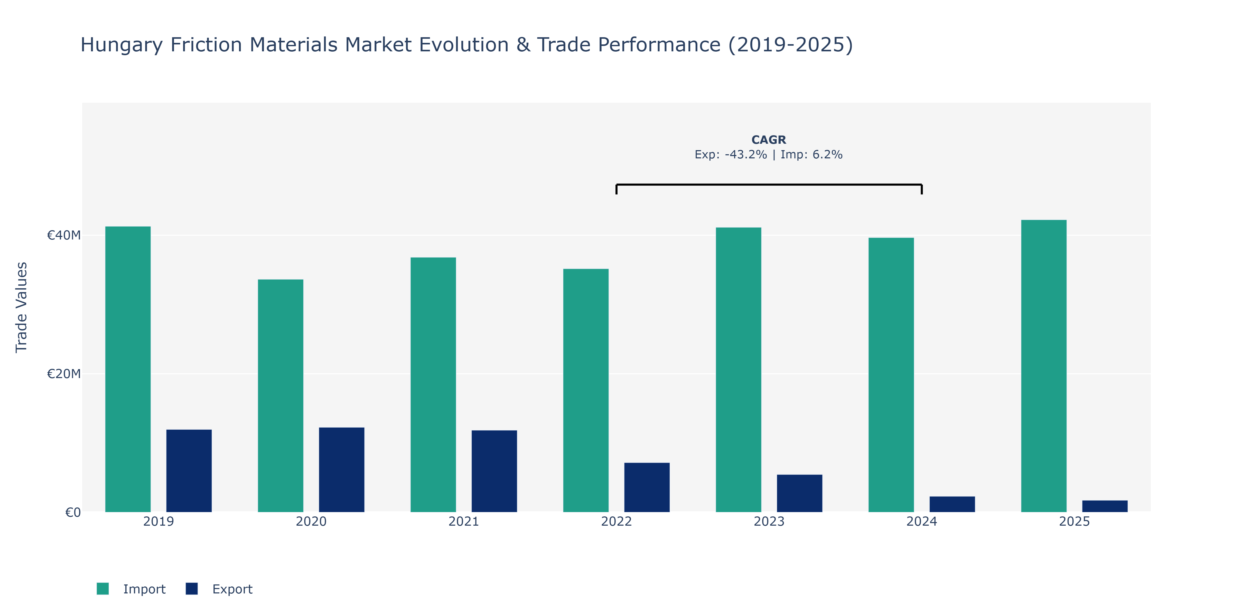 Hungary Friction Materials Market: Production & Trade Performance (2019-2025)