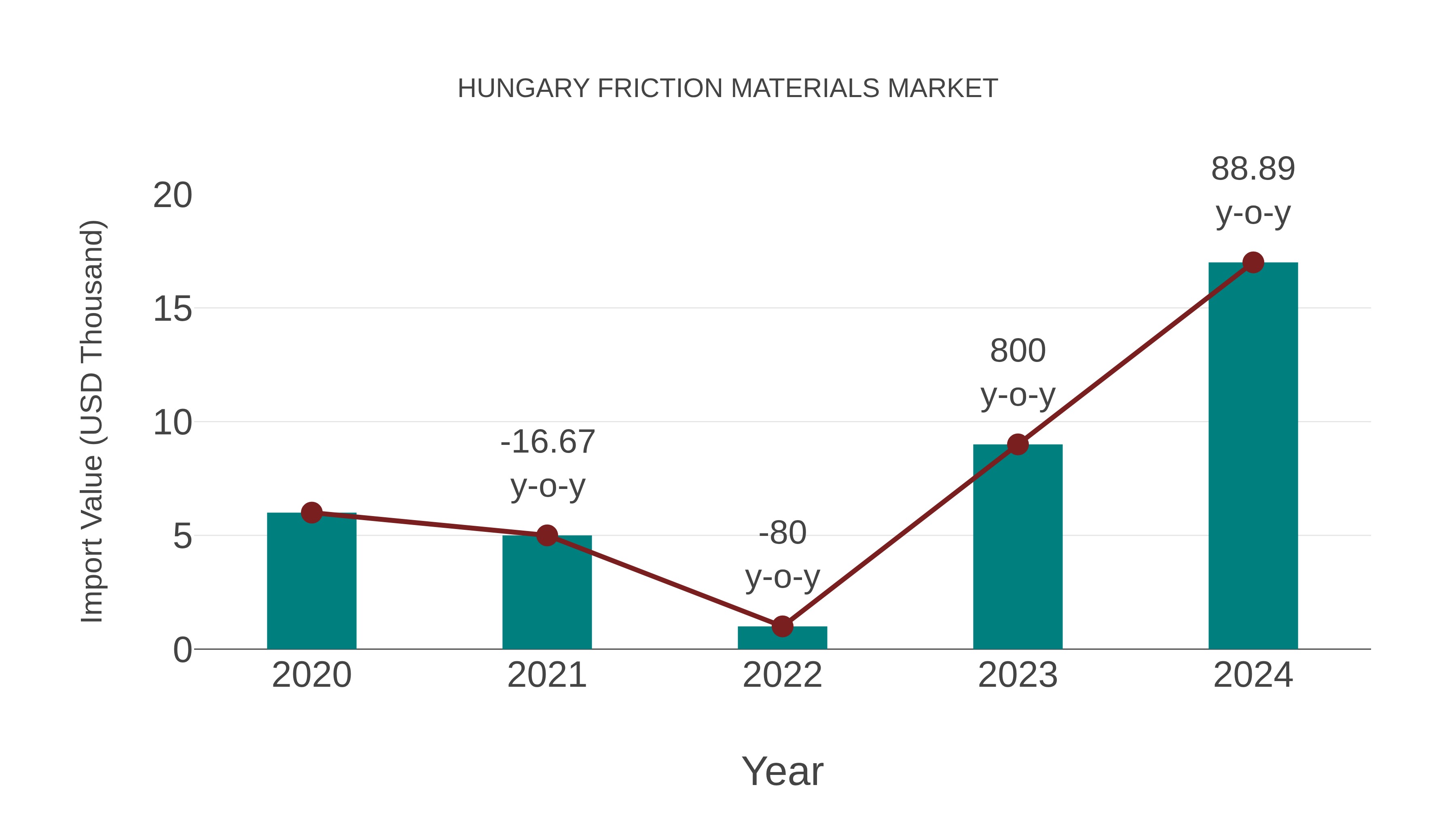 Hungary Friction Materials Market: Import Trend Analysis