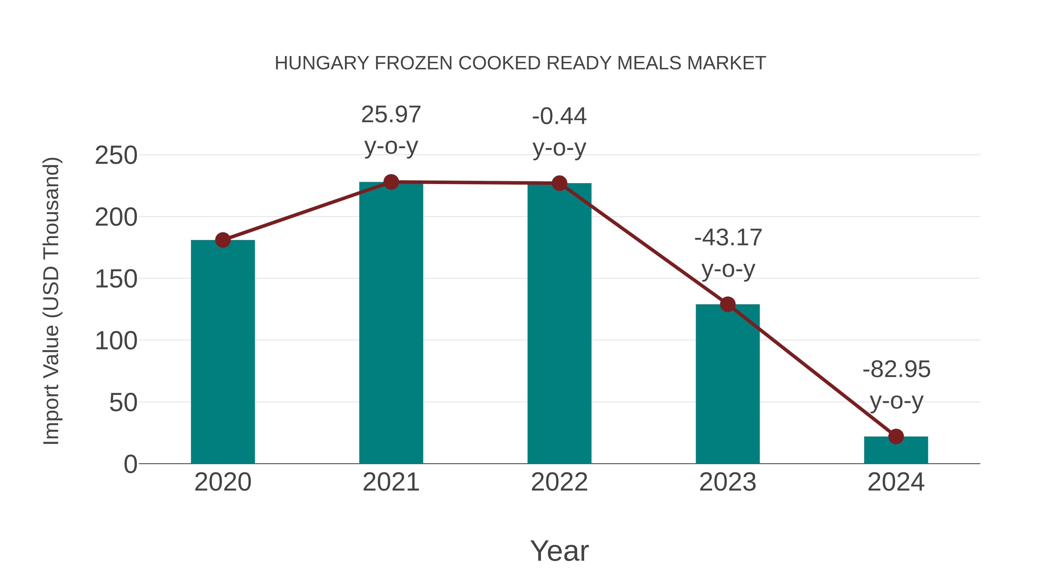 Hungary Frozen Cooked Ready Meals Market: Import Trend Analysis