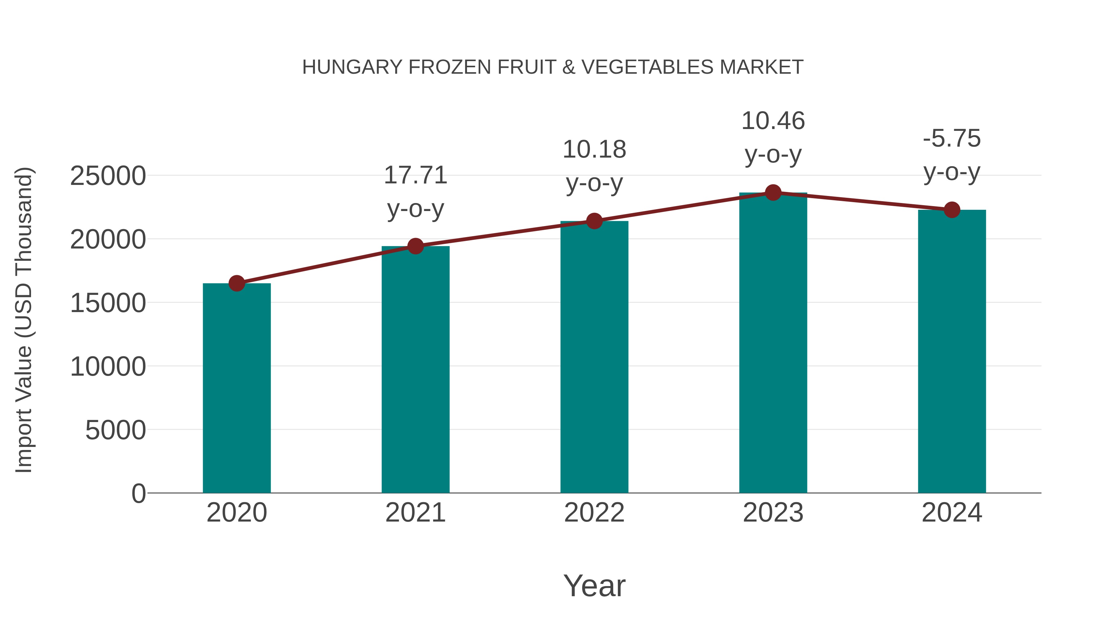  Hungary Frozen Fruit & Vegetables Market: Import Trend Analysis