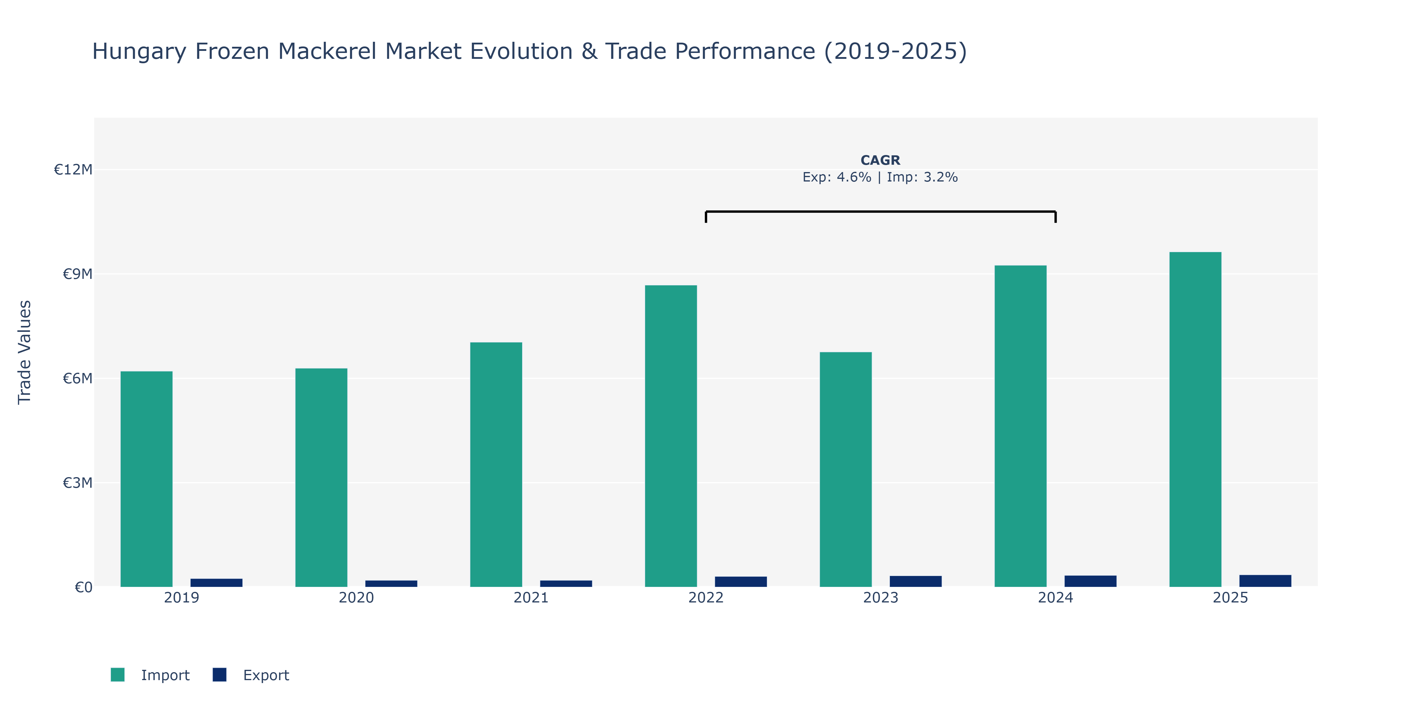 Hungary Frozen Mackerel Market: Production & Trade Performance (2019-2025)