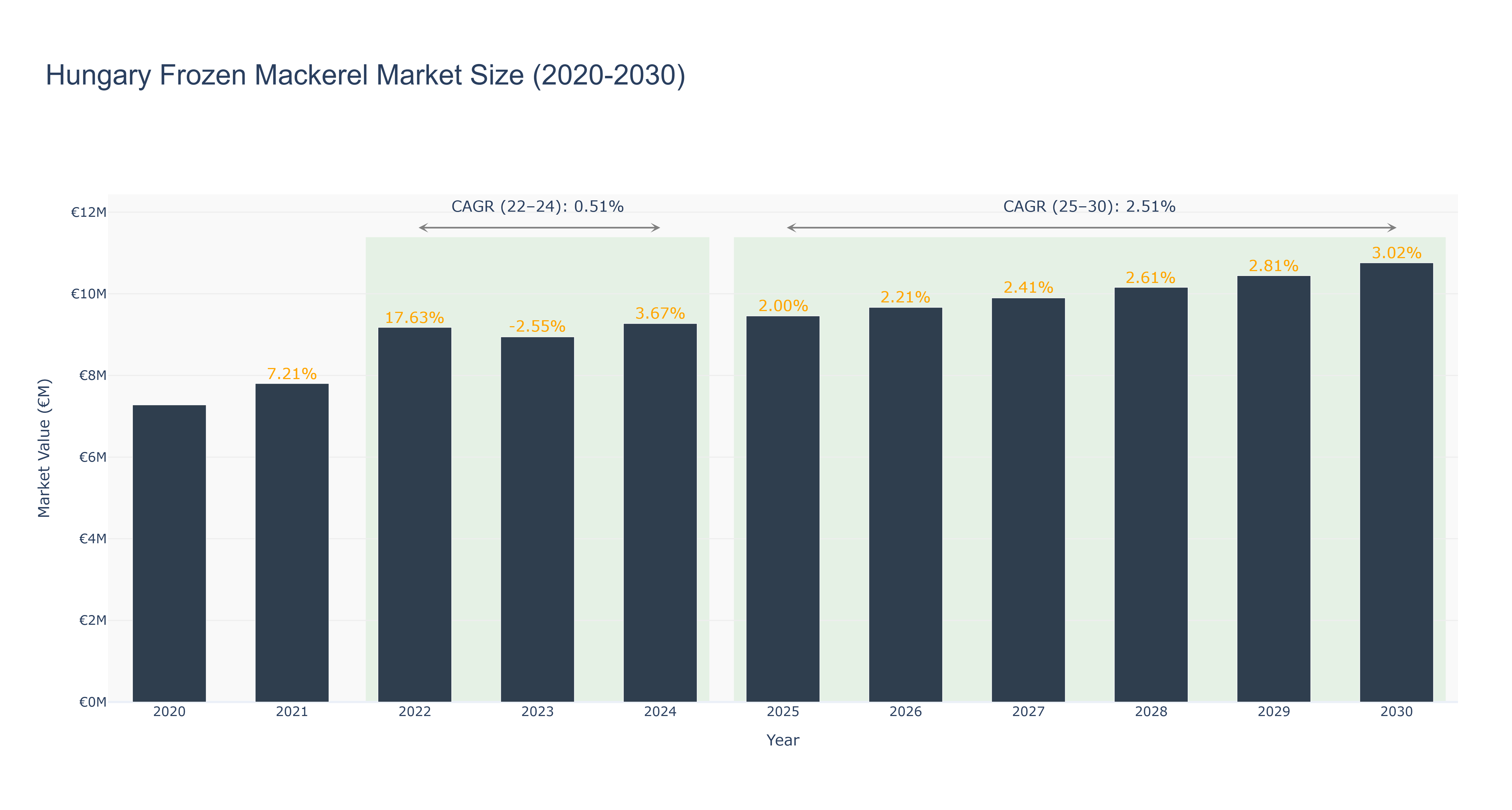 Hungary Frozen Mackerel Market Size (2020-2030)