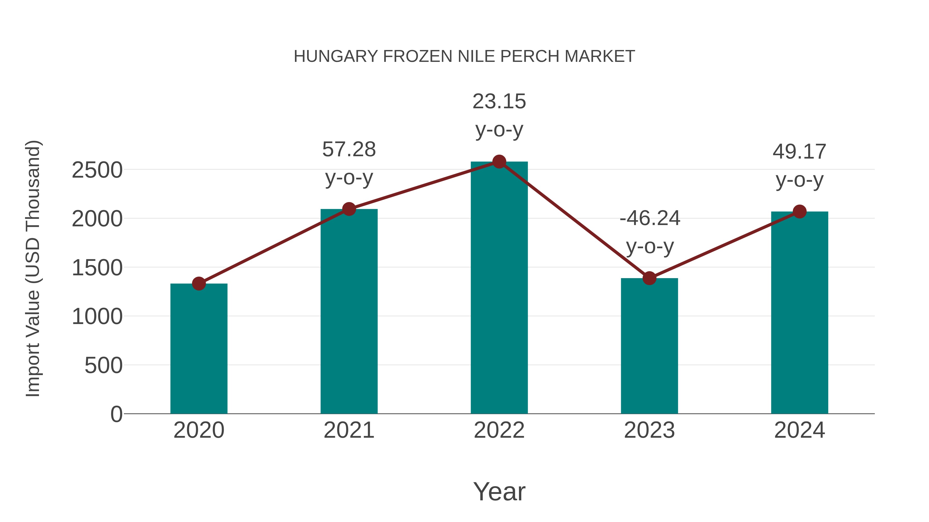 Hungary Frozen Nile Perch Market: Import Trend Analysis