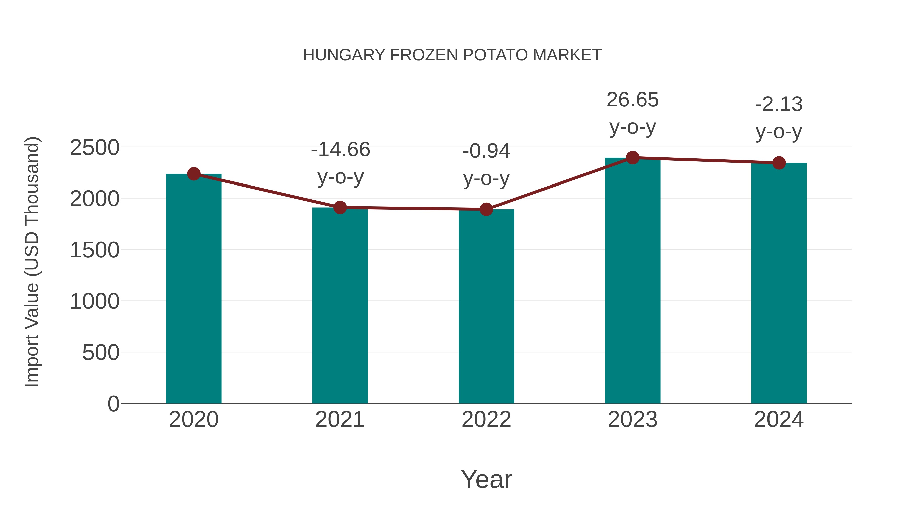  Hungary Frozen Potato Market: Import Trend Analysis