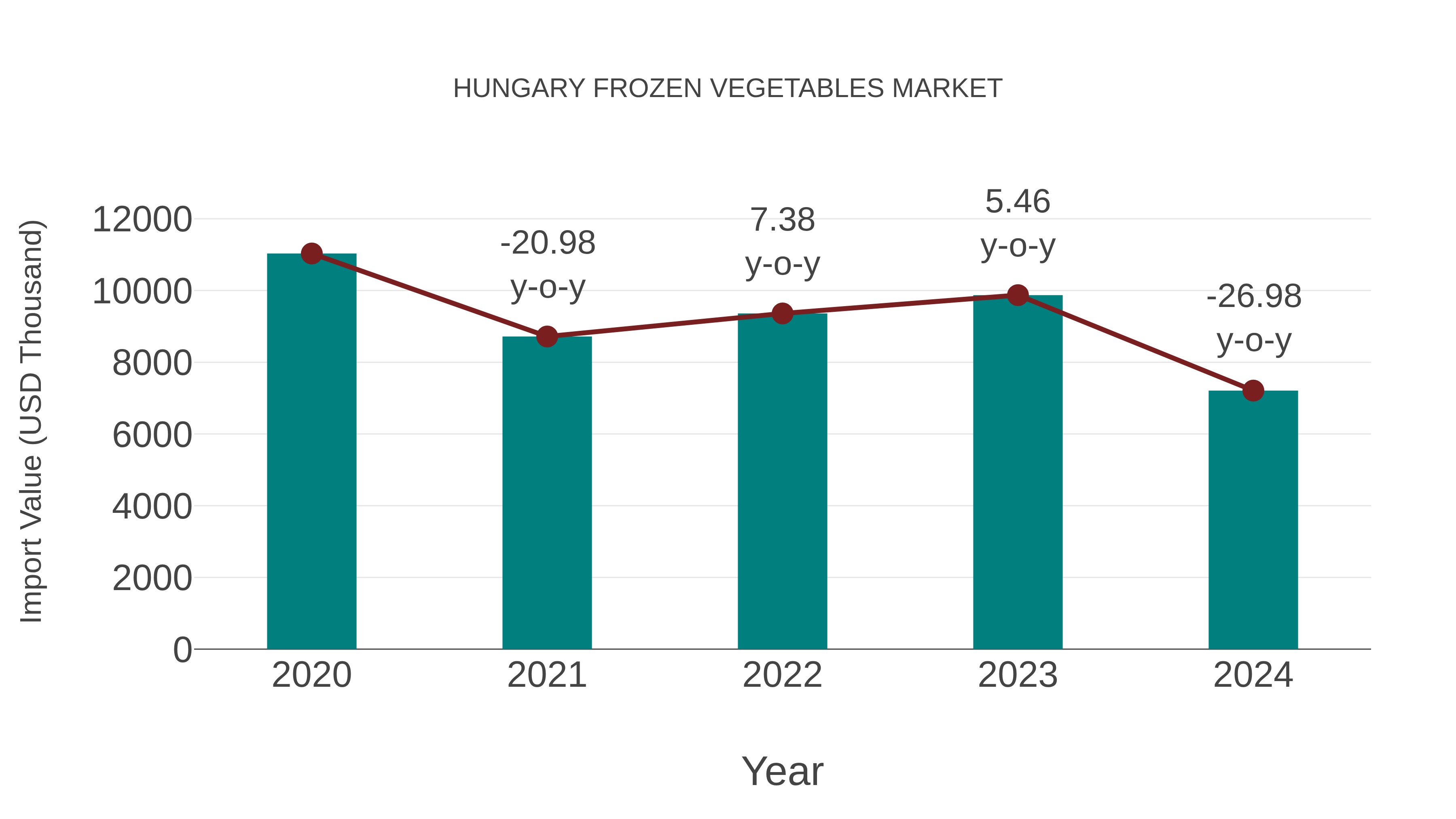  Hungary Frozen Vegetables Market: Import Trend Analysis