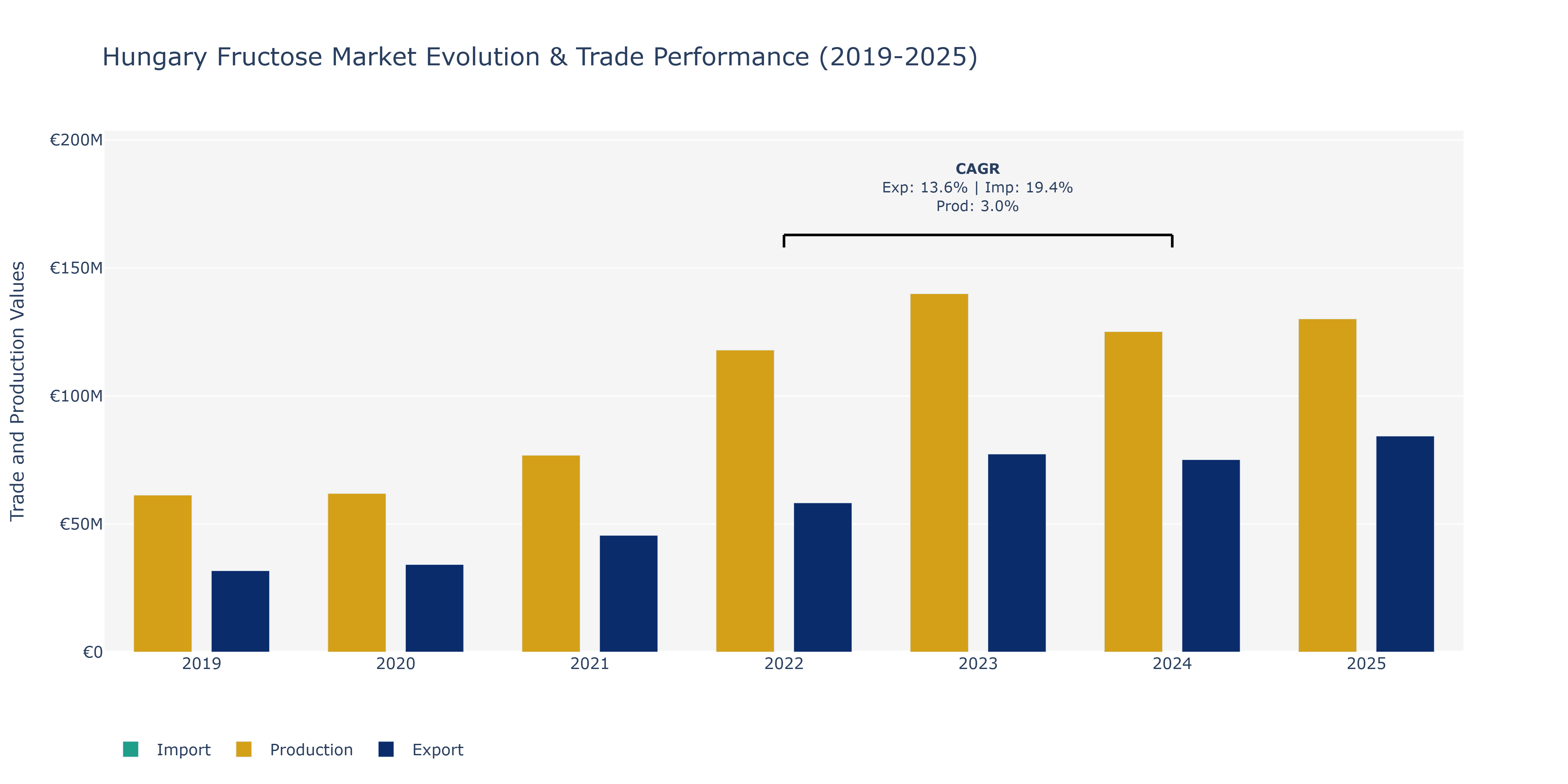 Hungary Fructose Market: Production & Trade Performance (2019-2025)