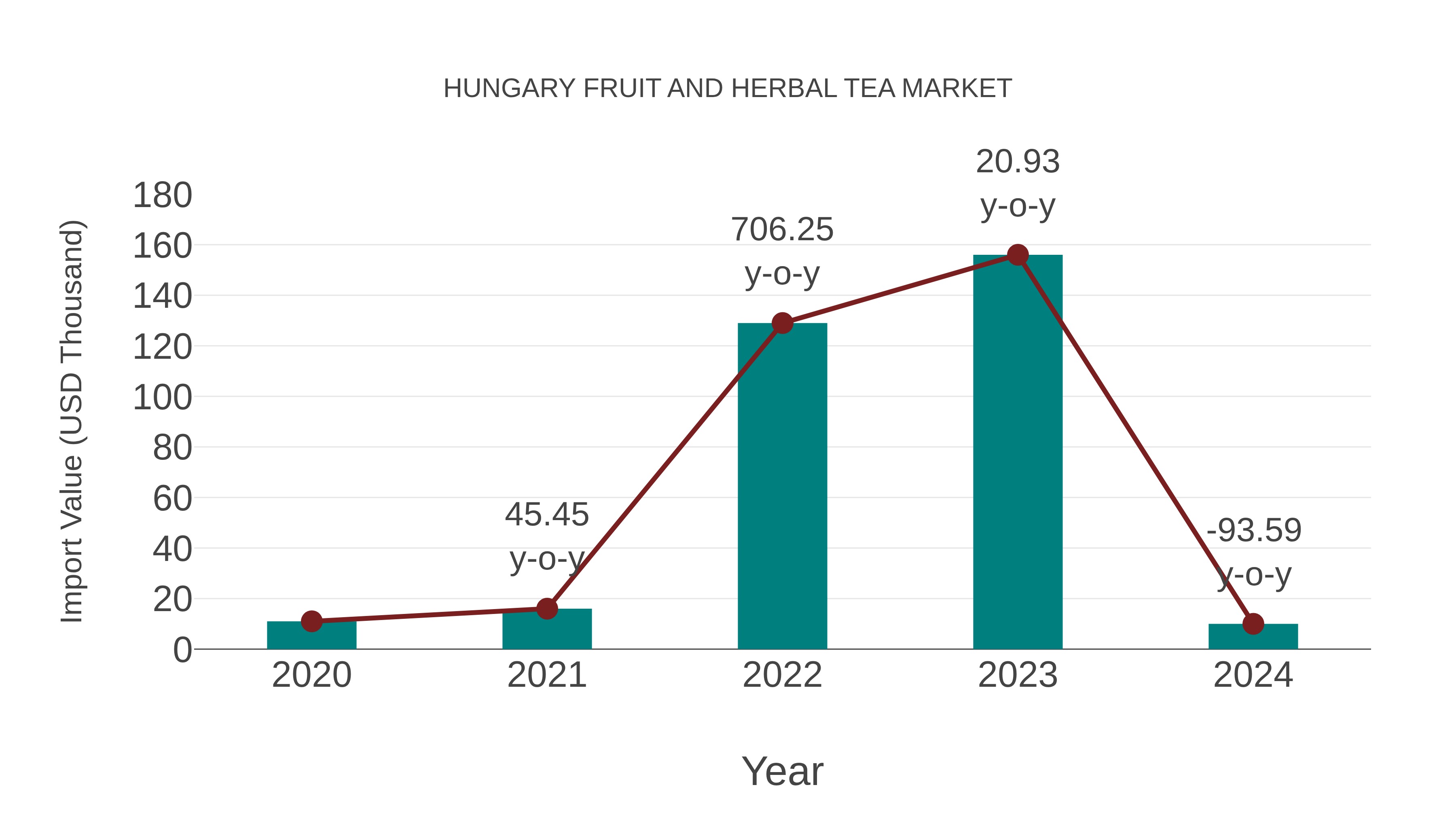 Hungary Fruit and Herbal Tea Market: Import Trend Analysis
