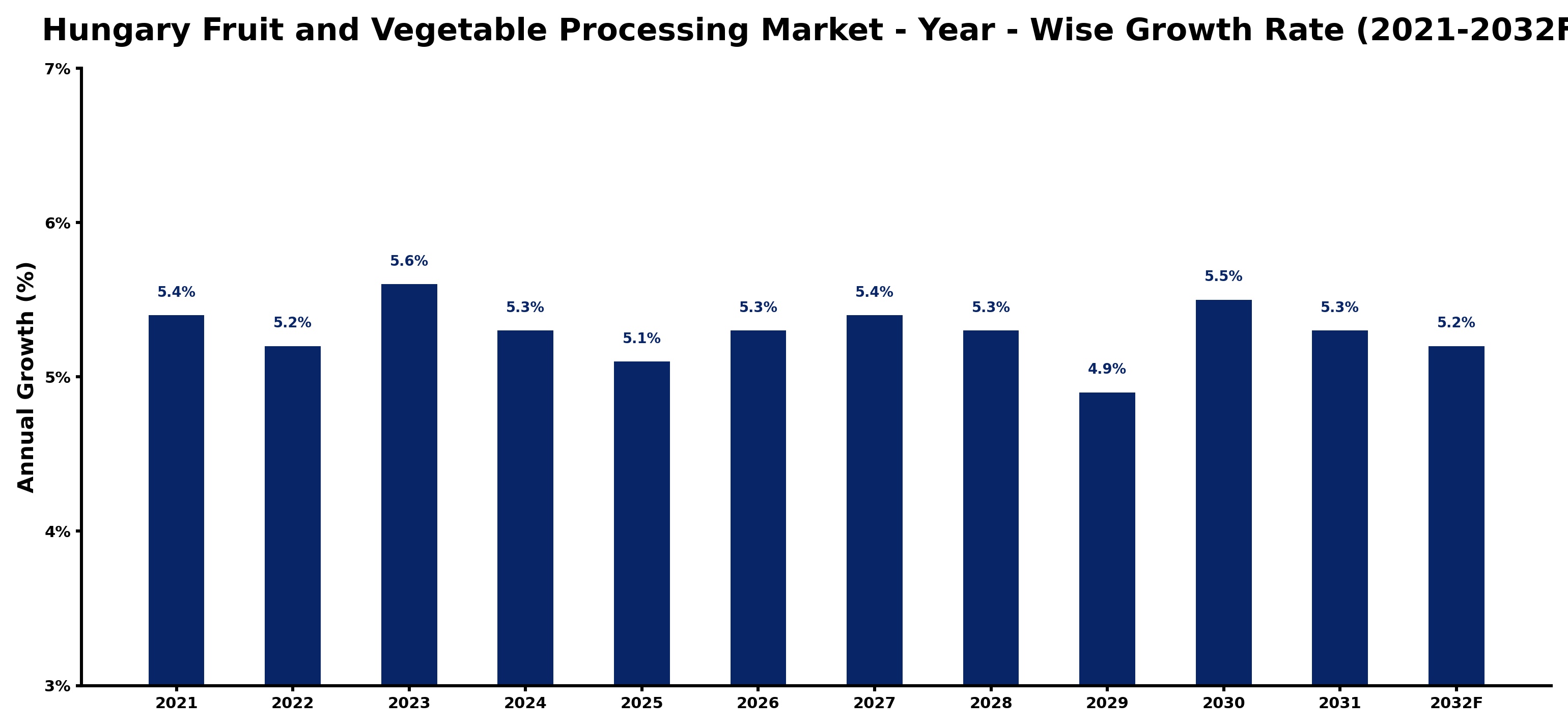 Hungary Fruit and Vegetable Processing Market Year-wise Growth Rate and Key Drivers