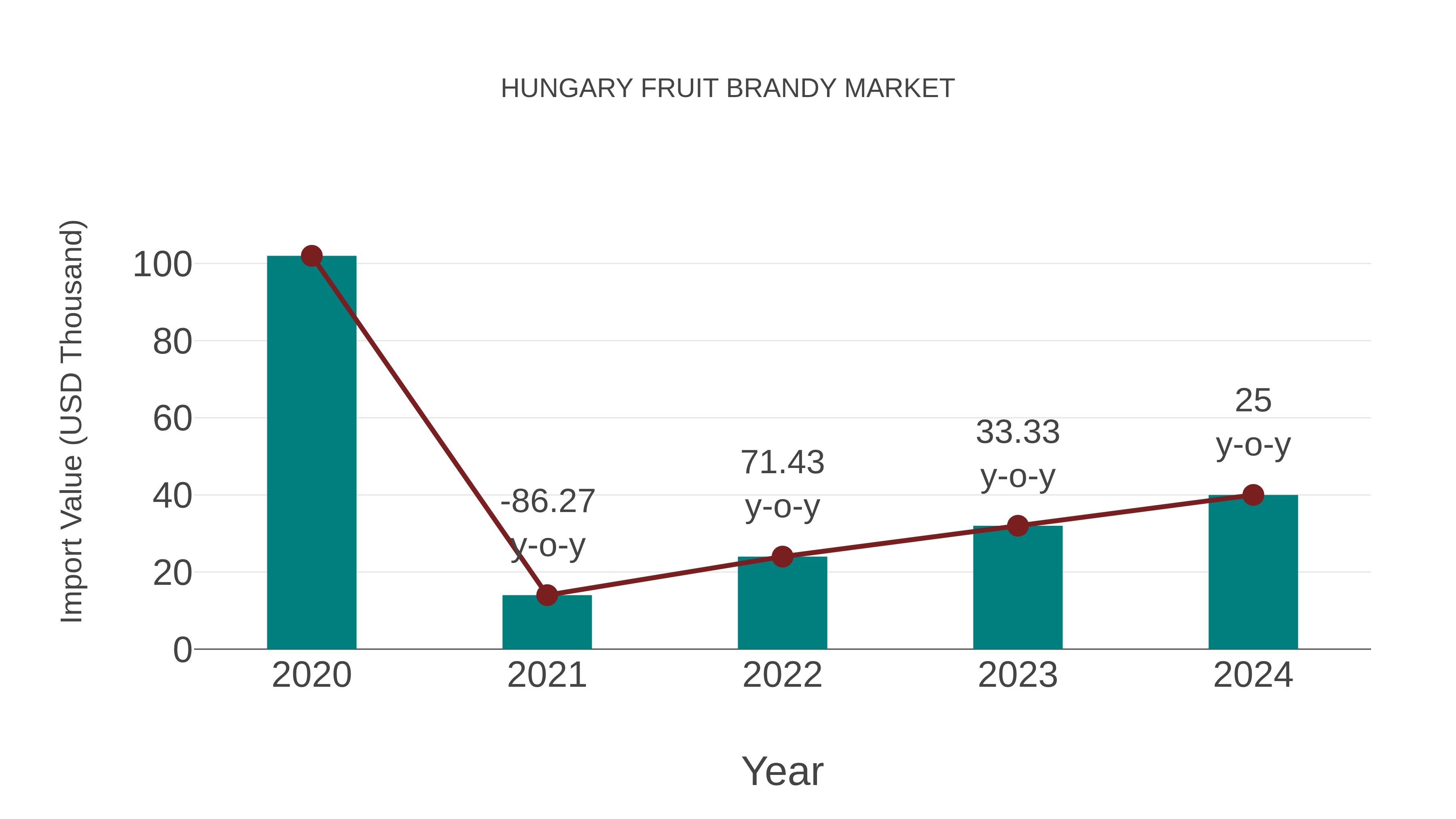  Hungary Fruit Brandy Market: Import Trend Analysis