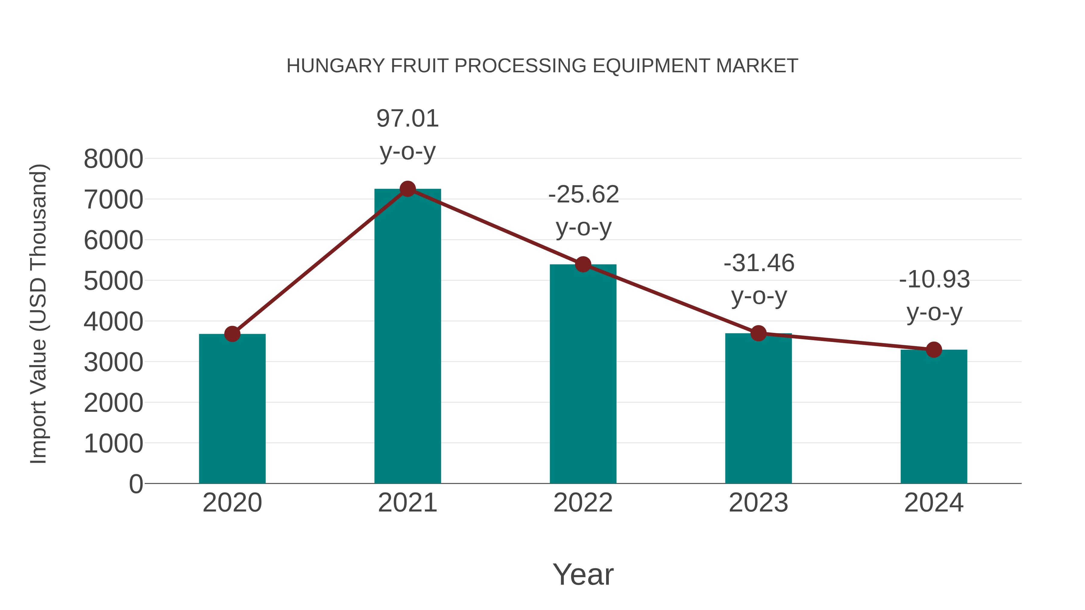  Hungary Fruit Processing Equipment Market: Import Trend Analysis