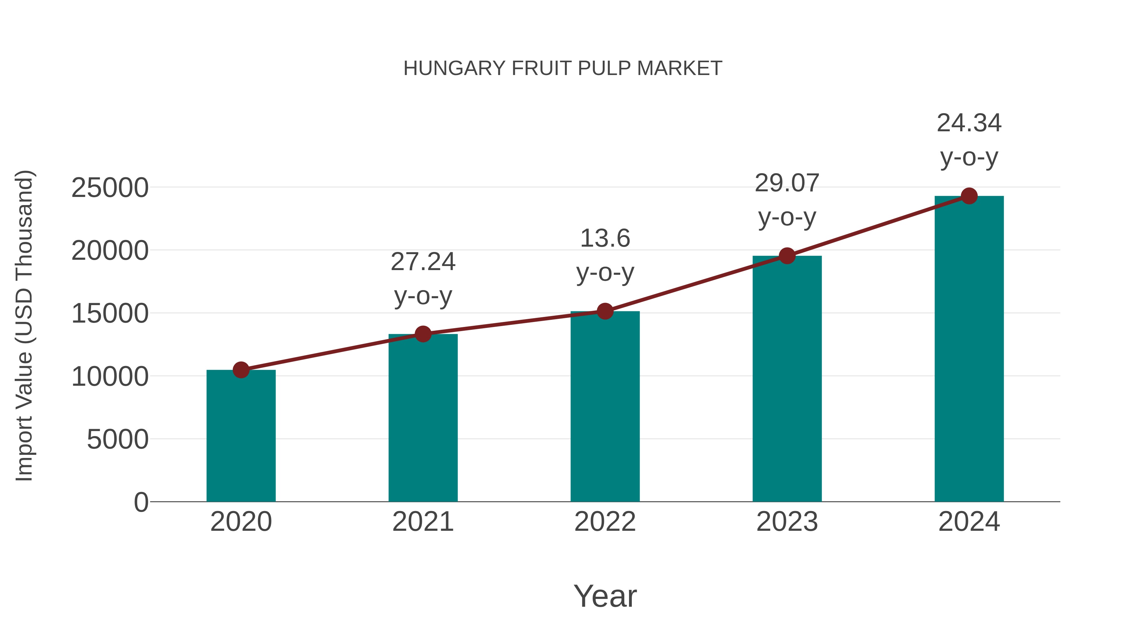  Hungary Fruit Pulp Market: Import Trend Analysis