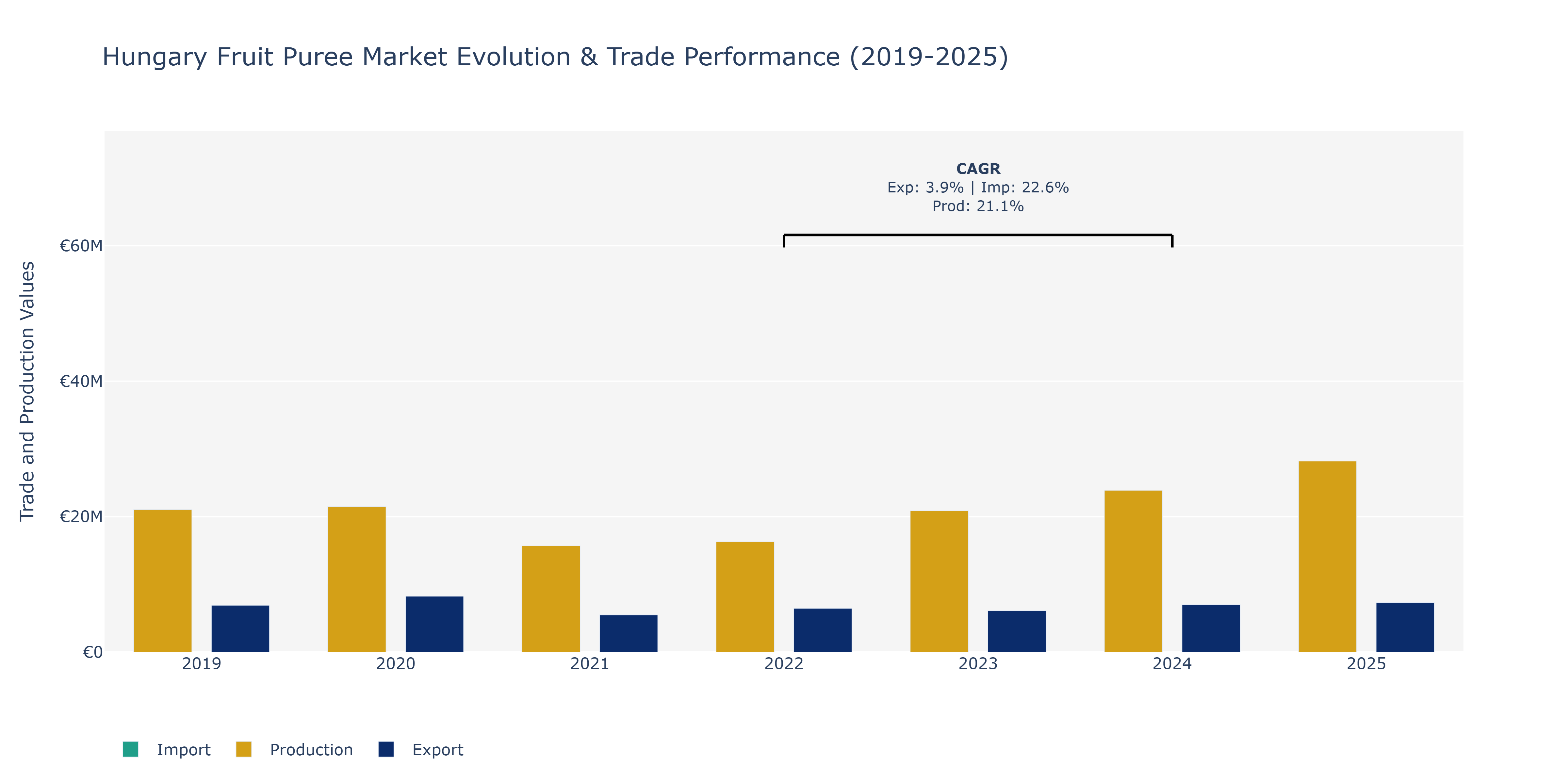 Hungary Fruit Puree Market: Production & Trade Performance (2019-2025)