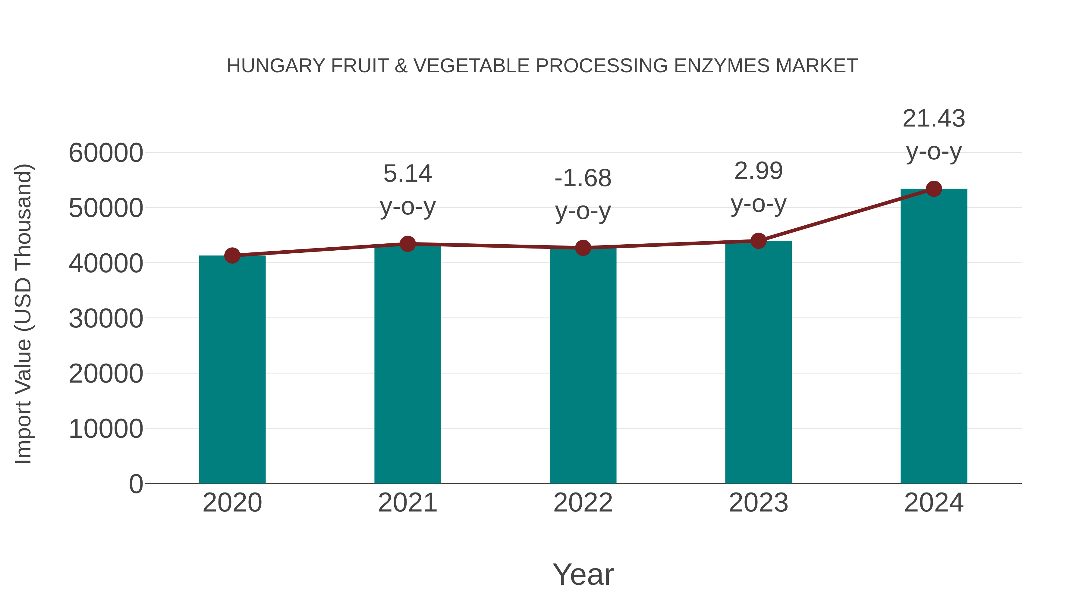  Hungary Fruit & Vegetable Processing Enzymes Market: Import Trend Analysis