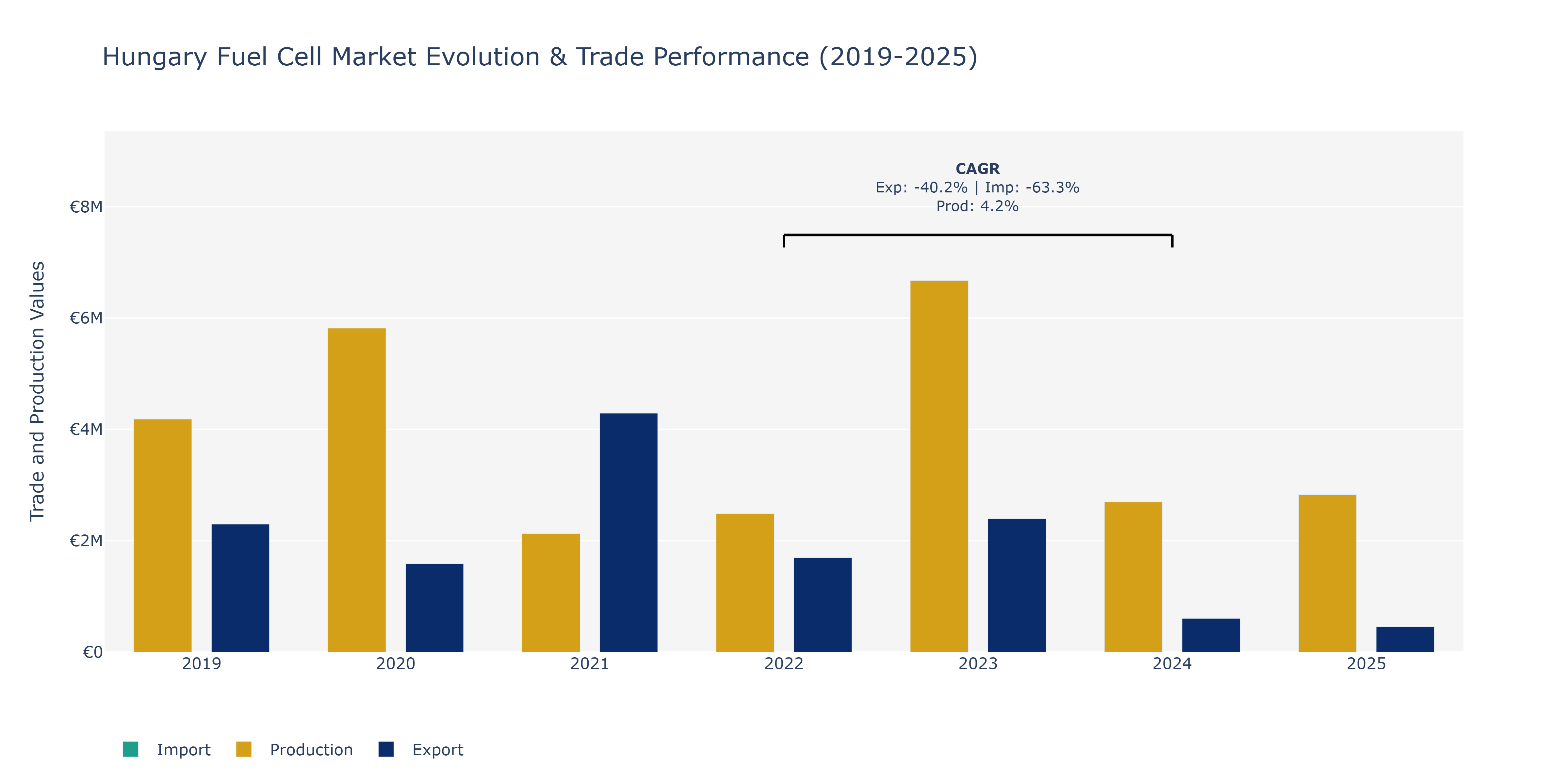 Hungary Fuel Cell Market: Production & Trade Performance (2019-2025)