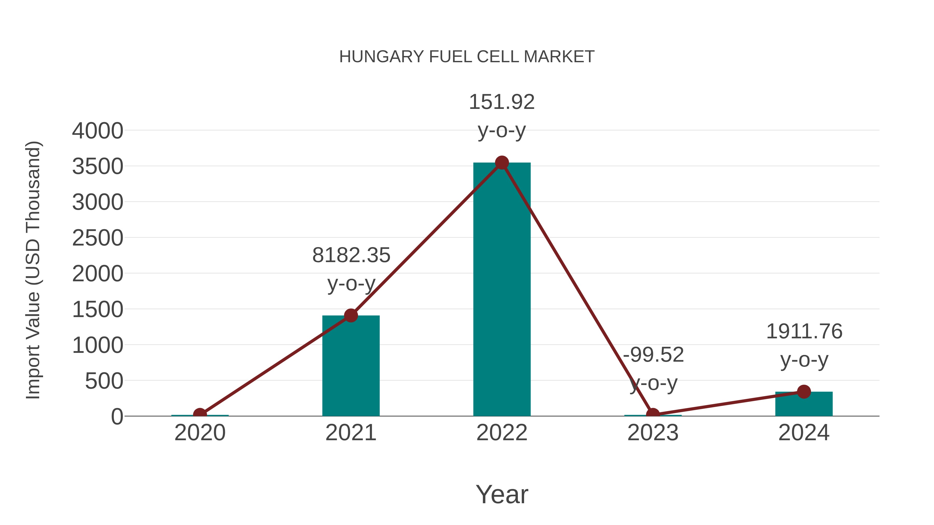 Hungary Fuel Cell Market: Import Trend Analysis