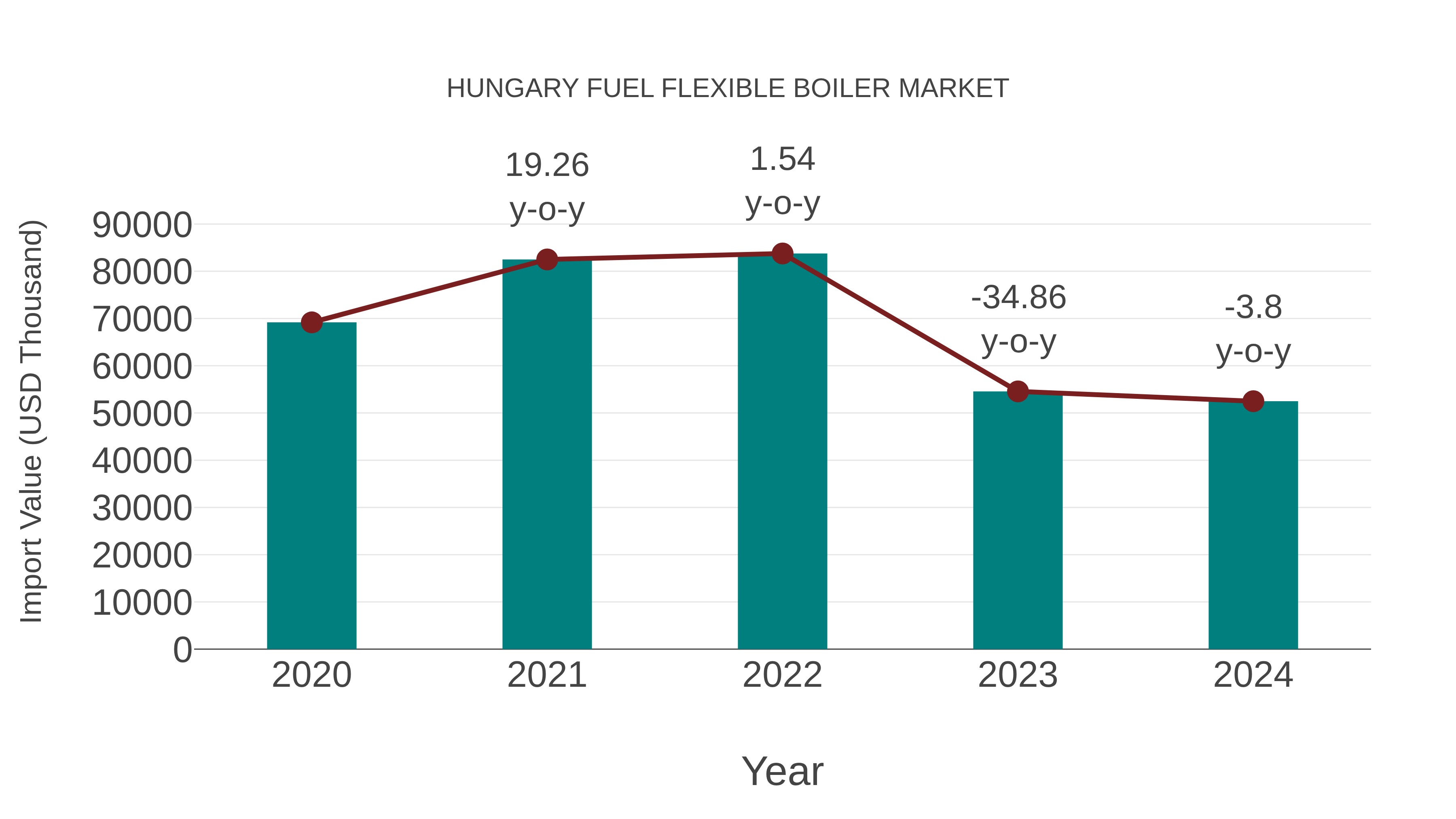  Hungary Fuel Flexible Boiler Market: Import Trend Analysis