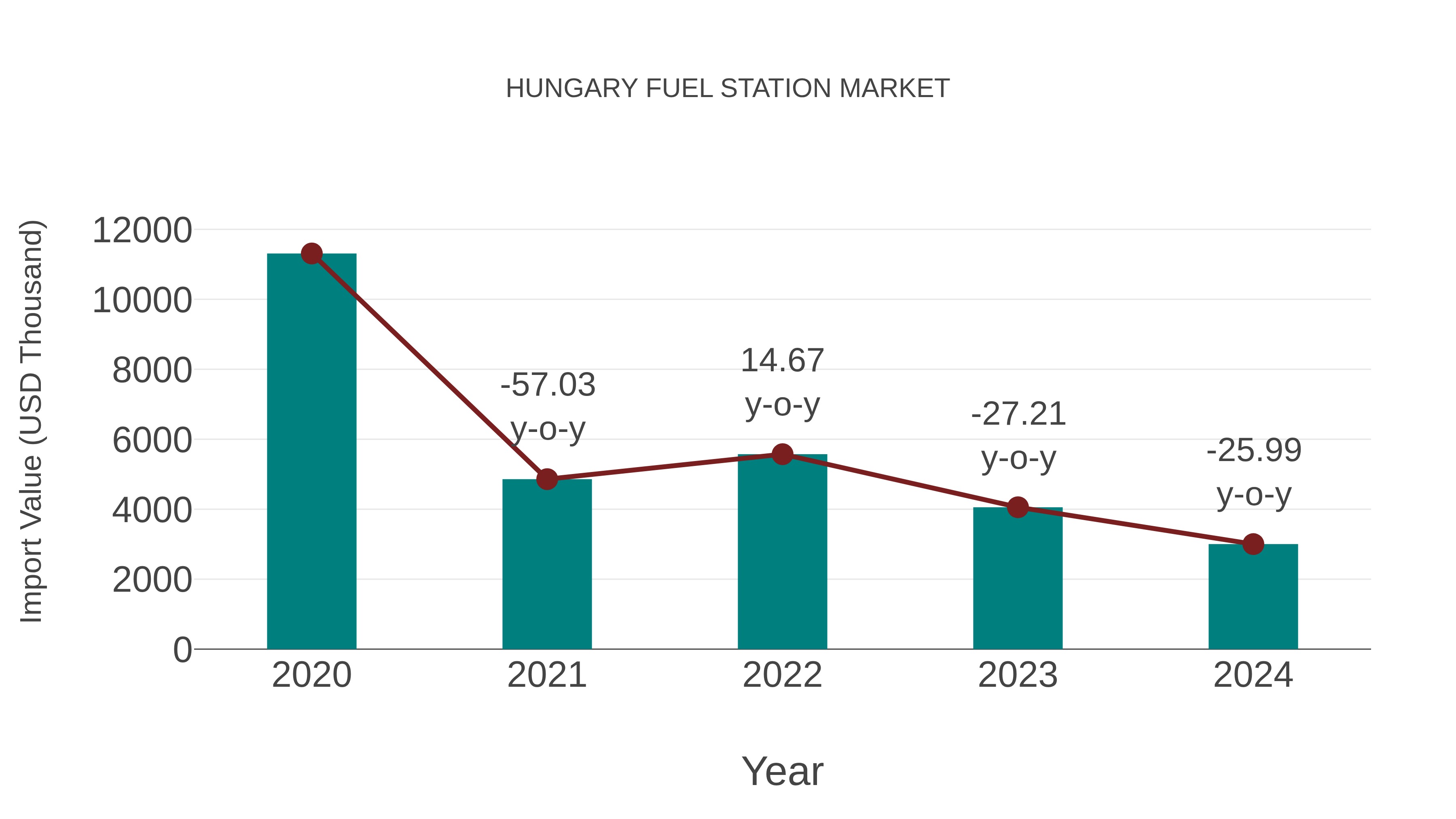  Hungary Fuel Station Market: Import Trend Analysis