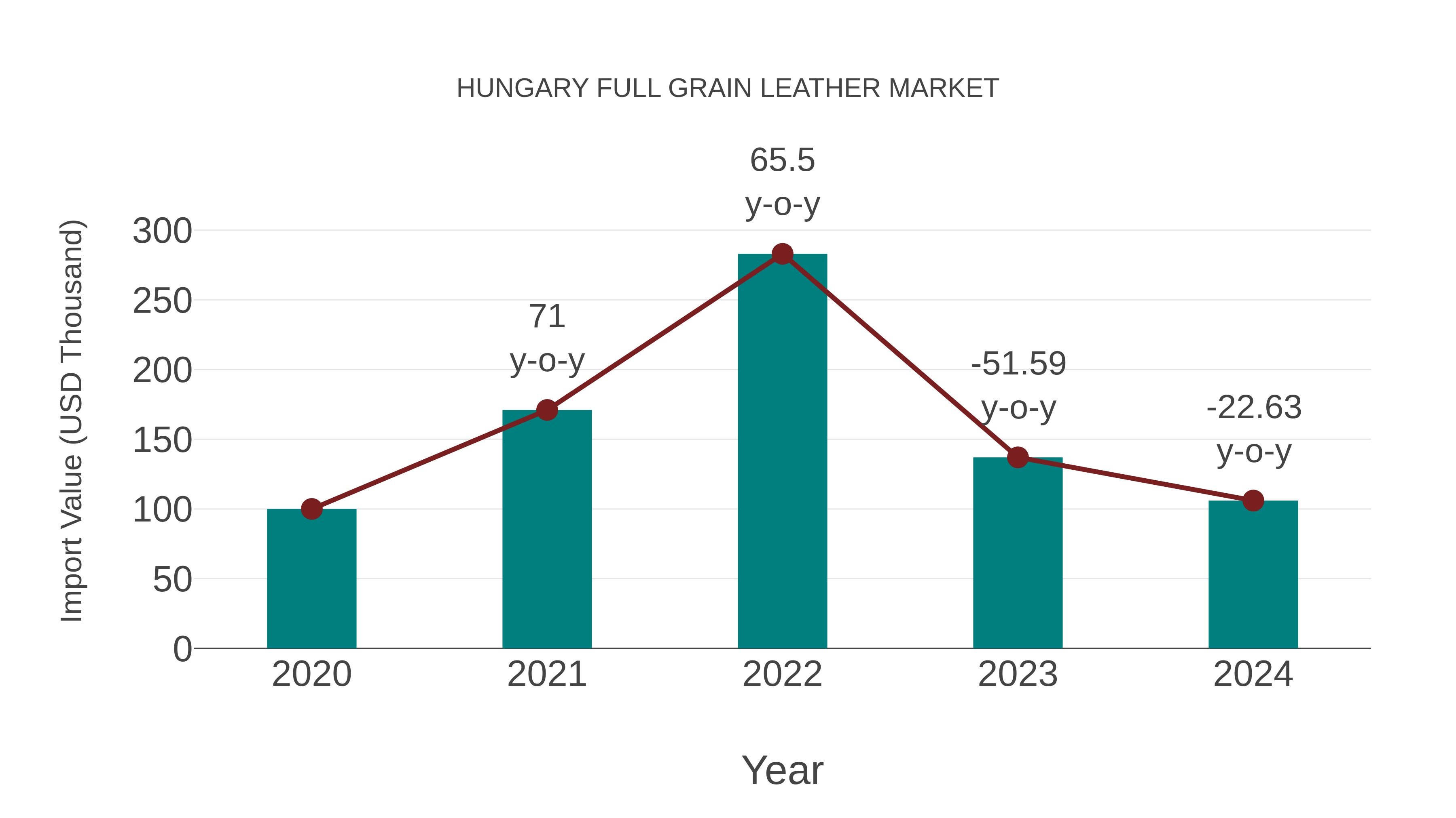 Hungary Full Grain Leather Market: Import Trend Analysis