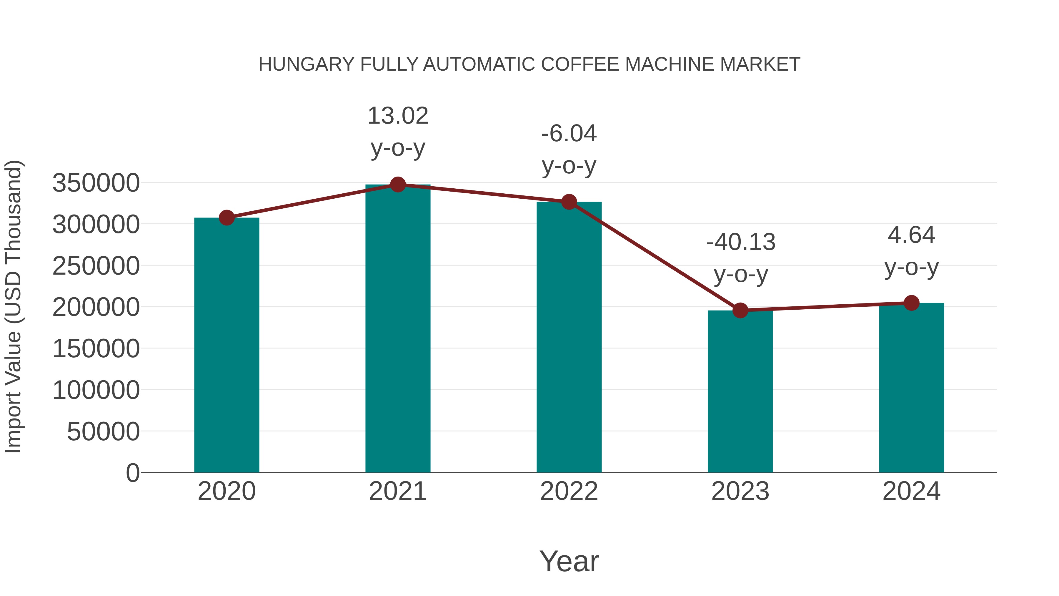  Hungary Fully Automatic Coffee Machine Market: Import Trend Analysis