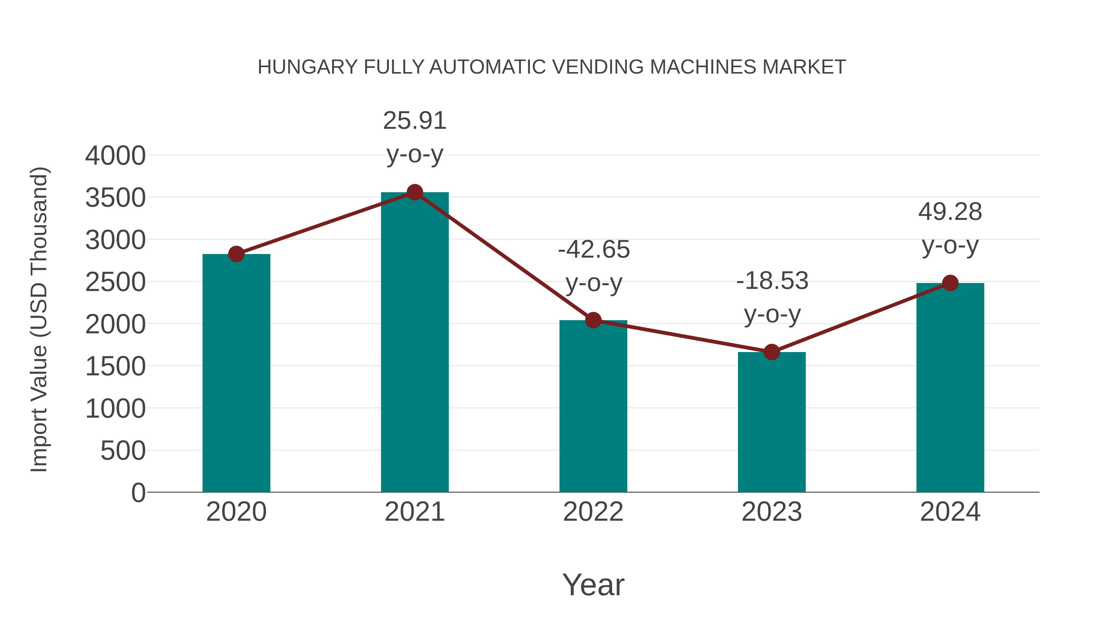  Hungary Fully Automatic Vending Machines Market: Import Trend Analysis