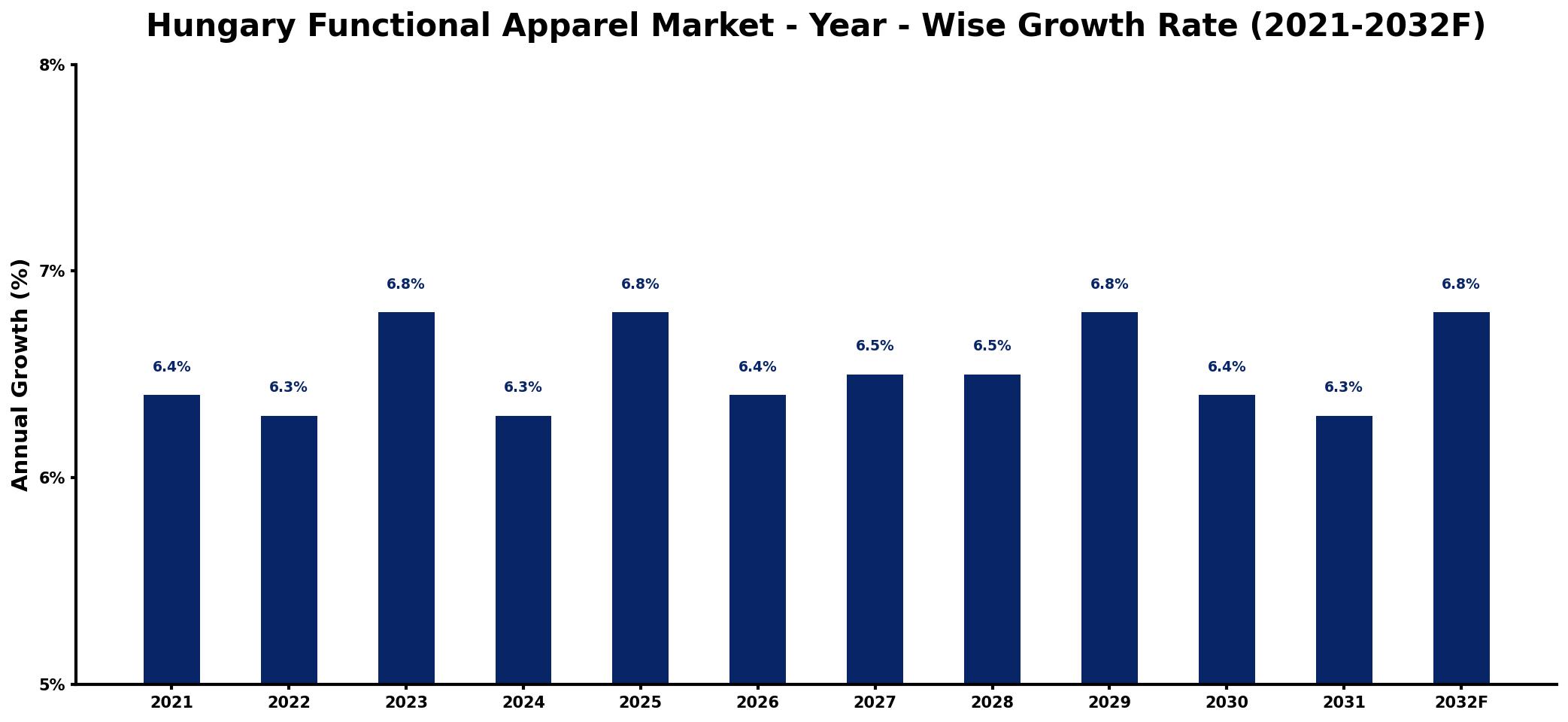 Hungary Functional Apparel Market Year-wise Growth Rate and Key Drivers