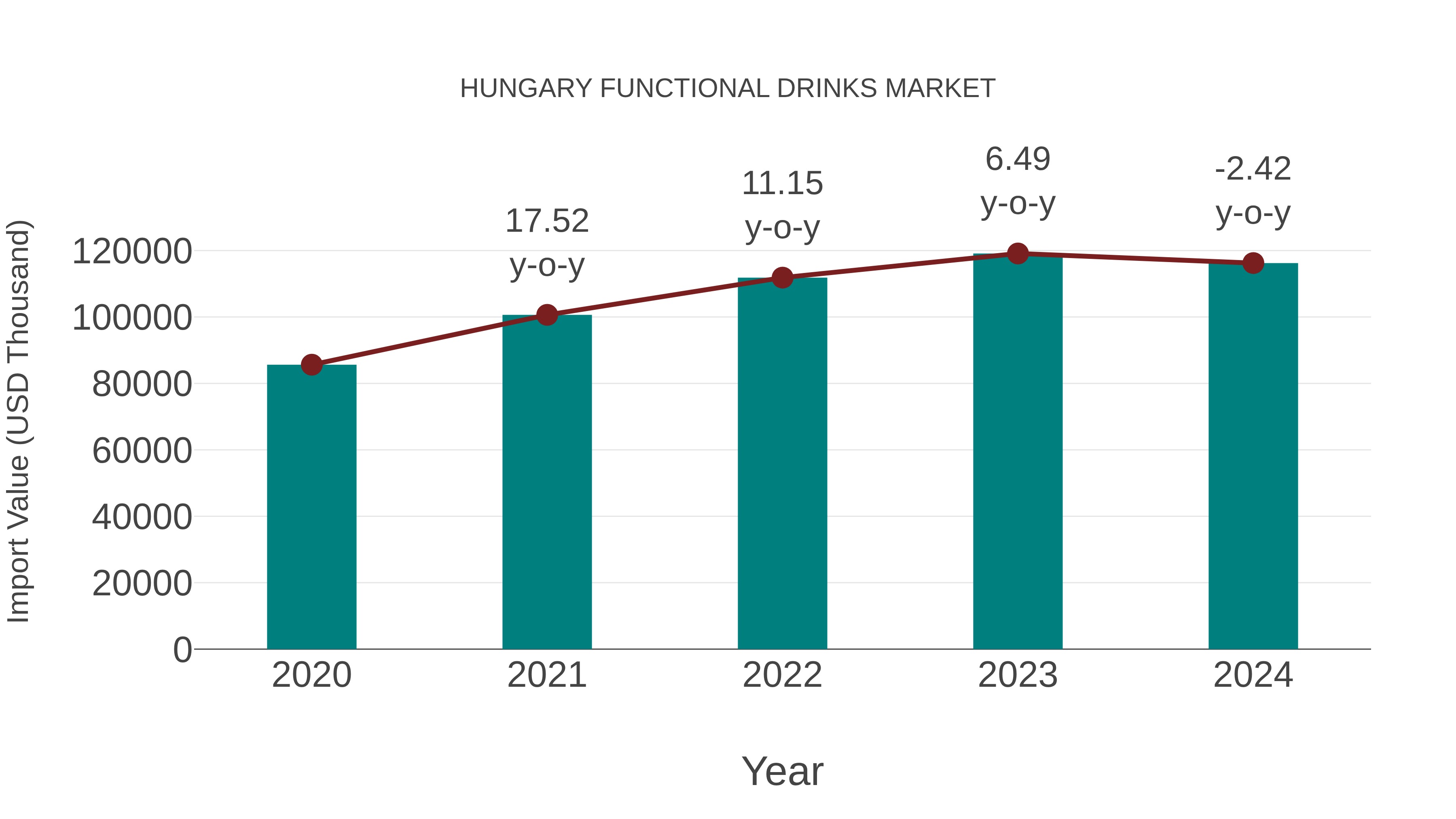  Hungary Functional Drinks Market: Import Trend Analysis