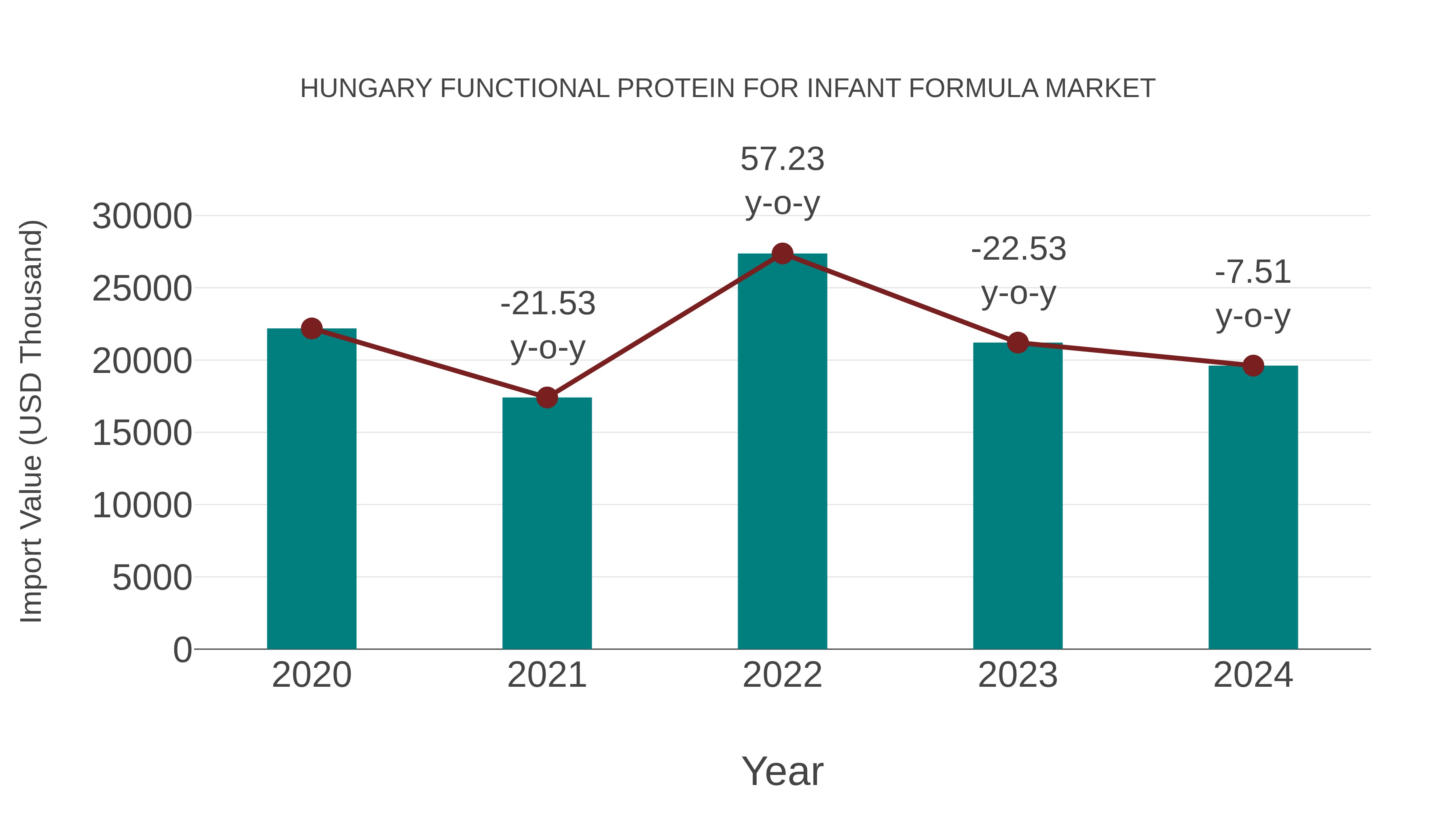  Hungary Functional Protein for Infant Formula Market: Import Trend Analysis