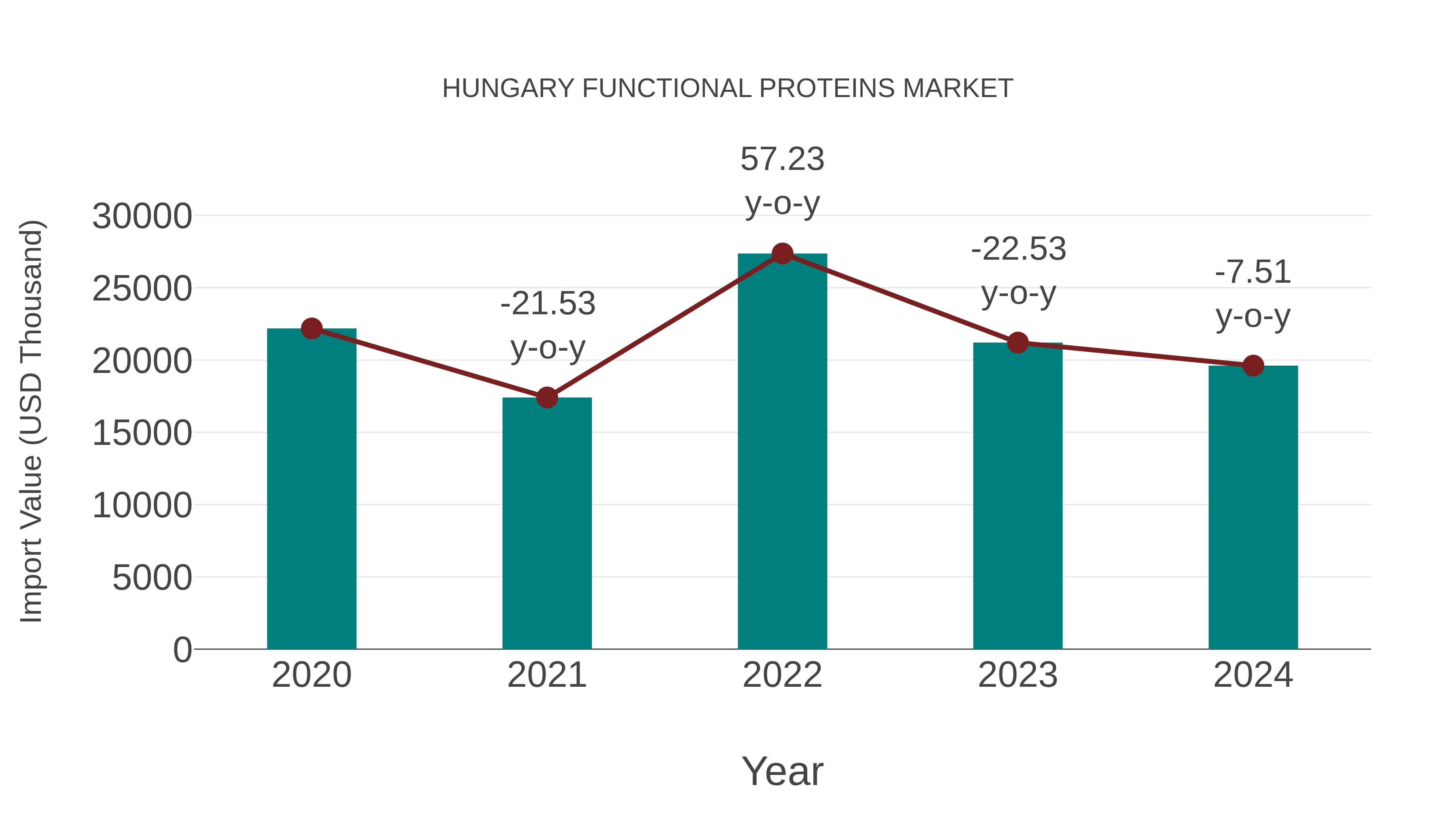  Hungary Functional Proteins Market: Import Trend Analysis
