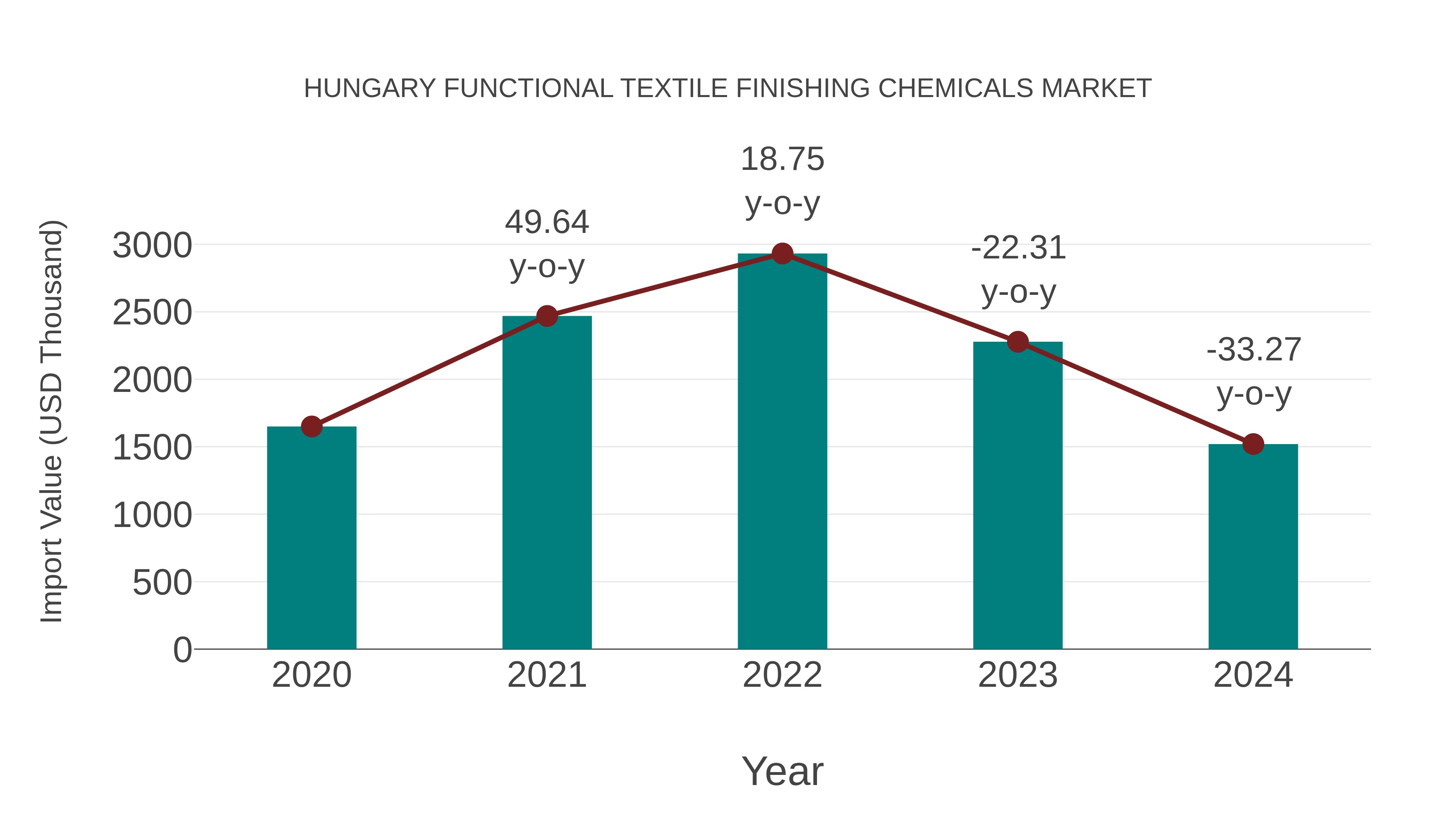 Hungary Functional Textile Finishing Chemicals Market: Import Trend Analysis