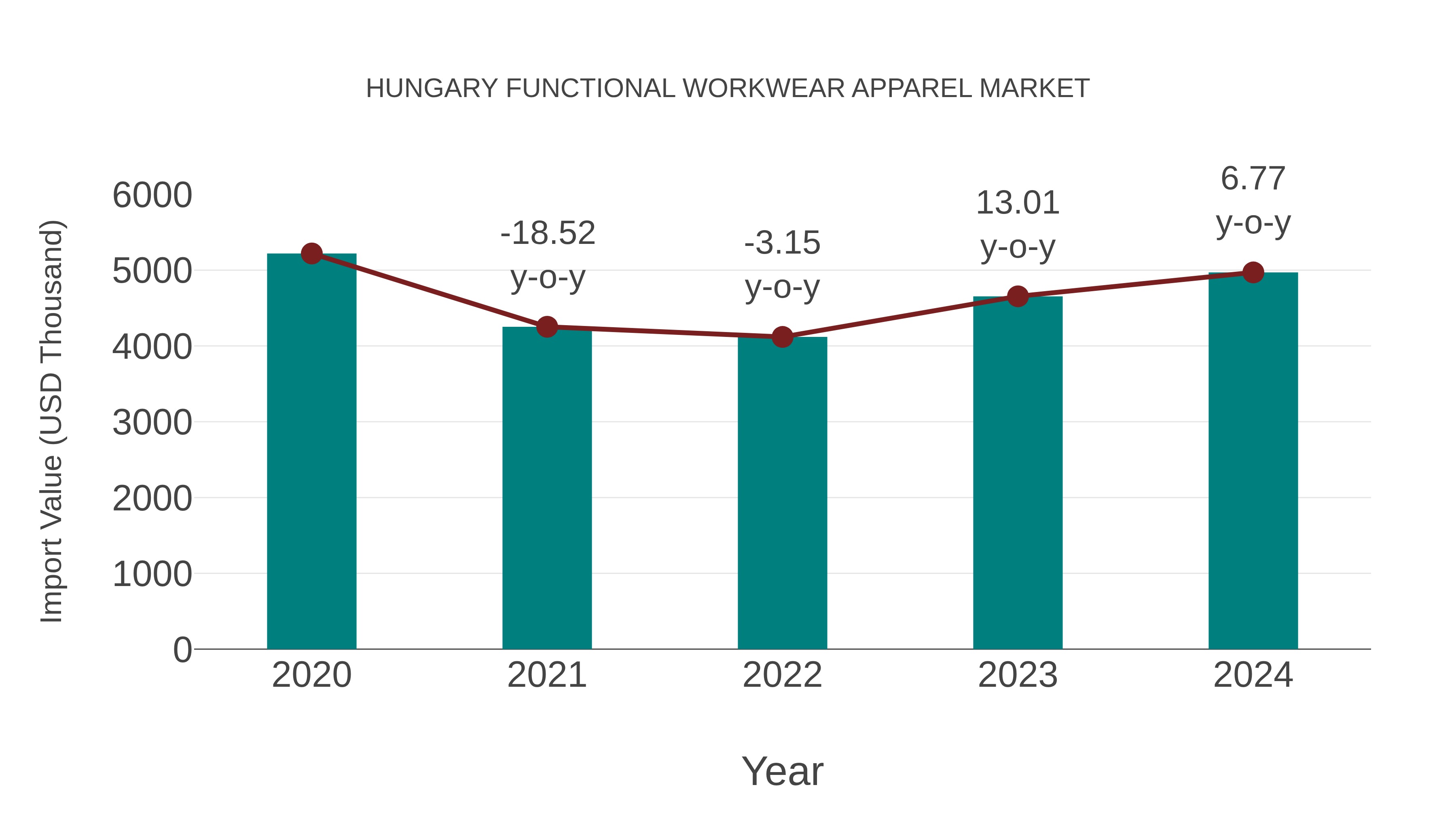  Hungary Functional Workwear Apparel Market: Import Trend Analysis