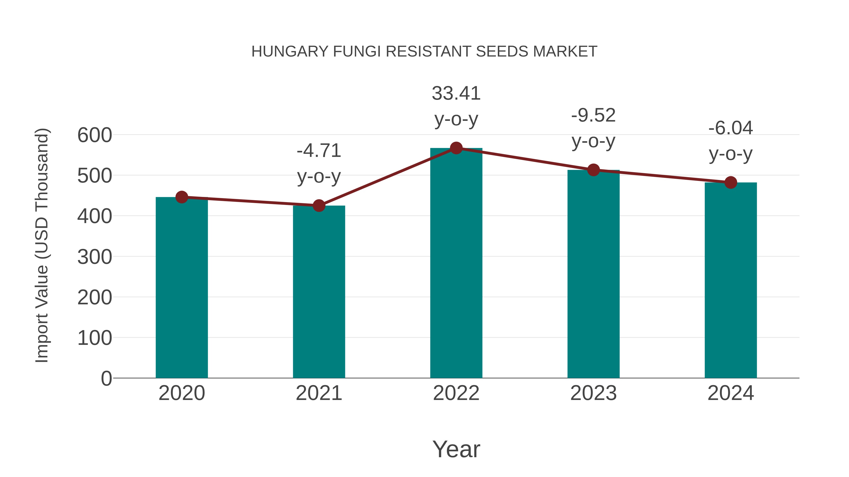 Hungary Fungi Resistant Seeds Market: Import Trend Analysis