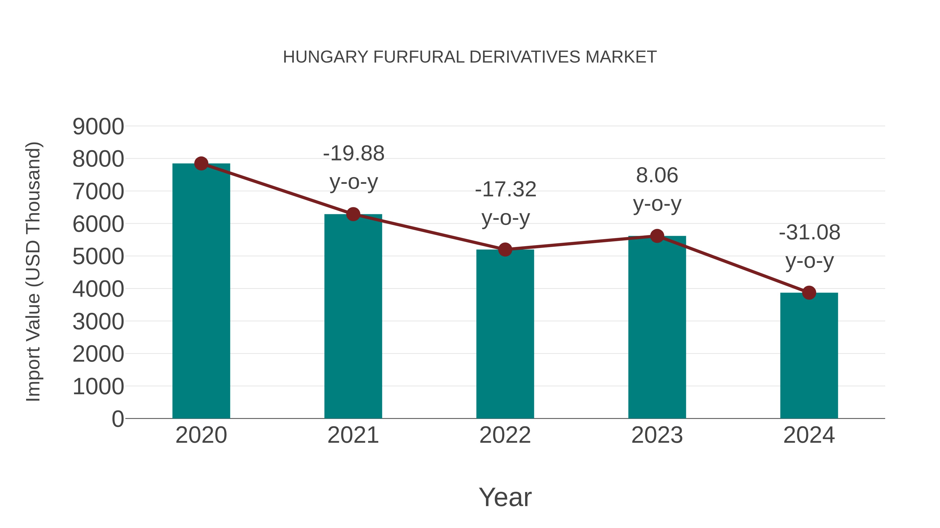  Hungary Furfural Derivatives Market: Import Trend Analysis