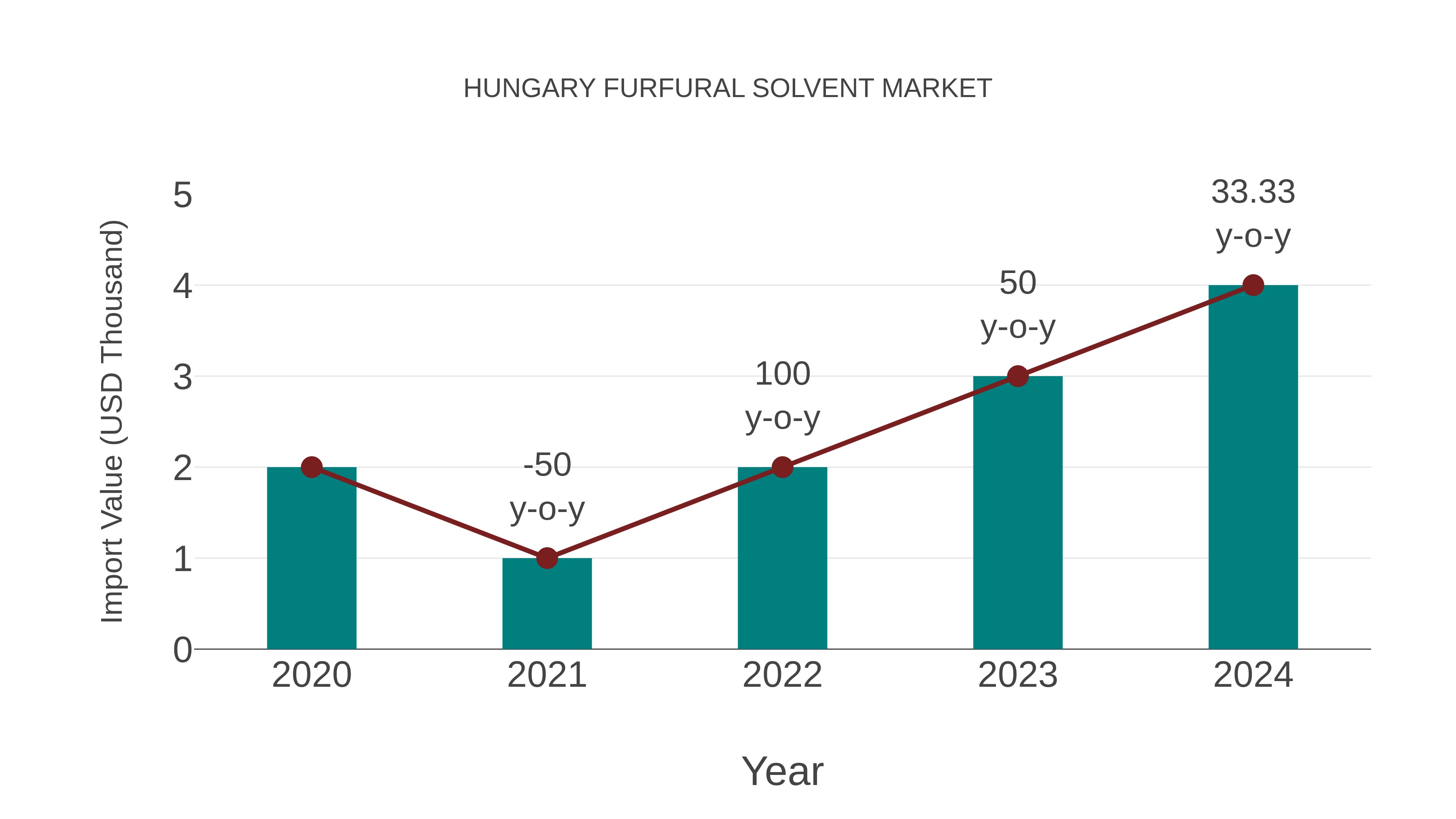  Hungary Furfural Solvent Market: Import Trend Analysis