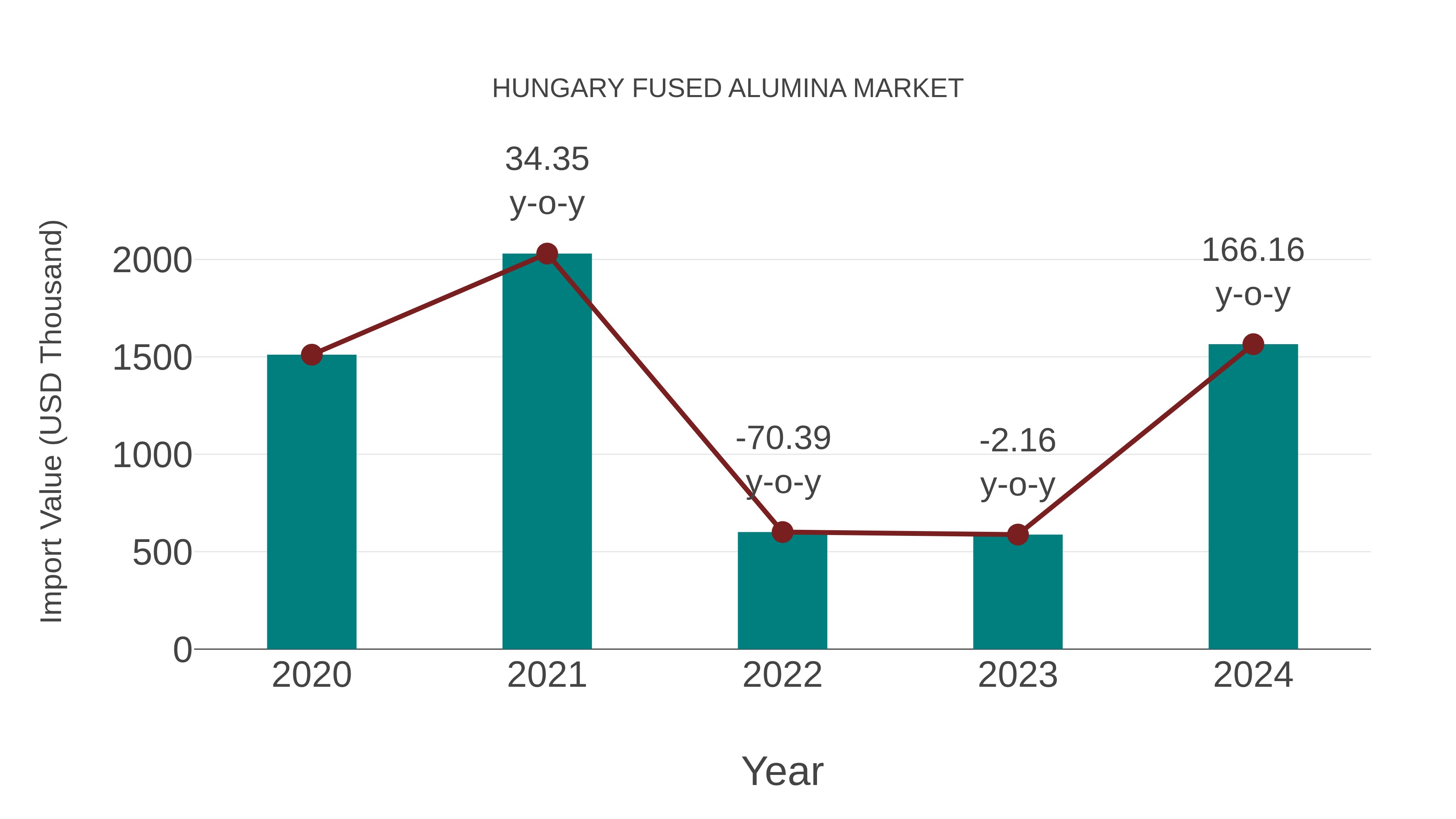  Hungary Fused Alumina Market: Import Trend Analysis