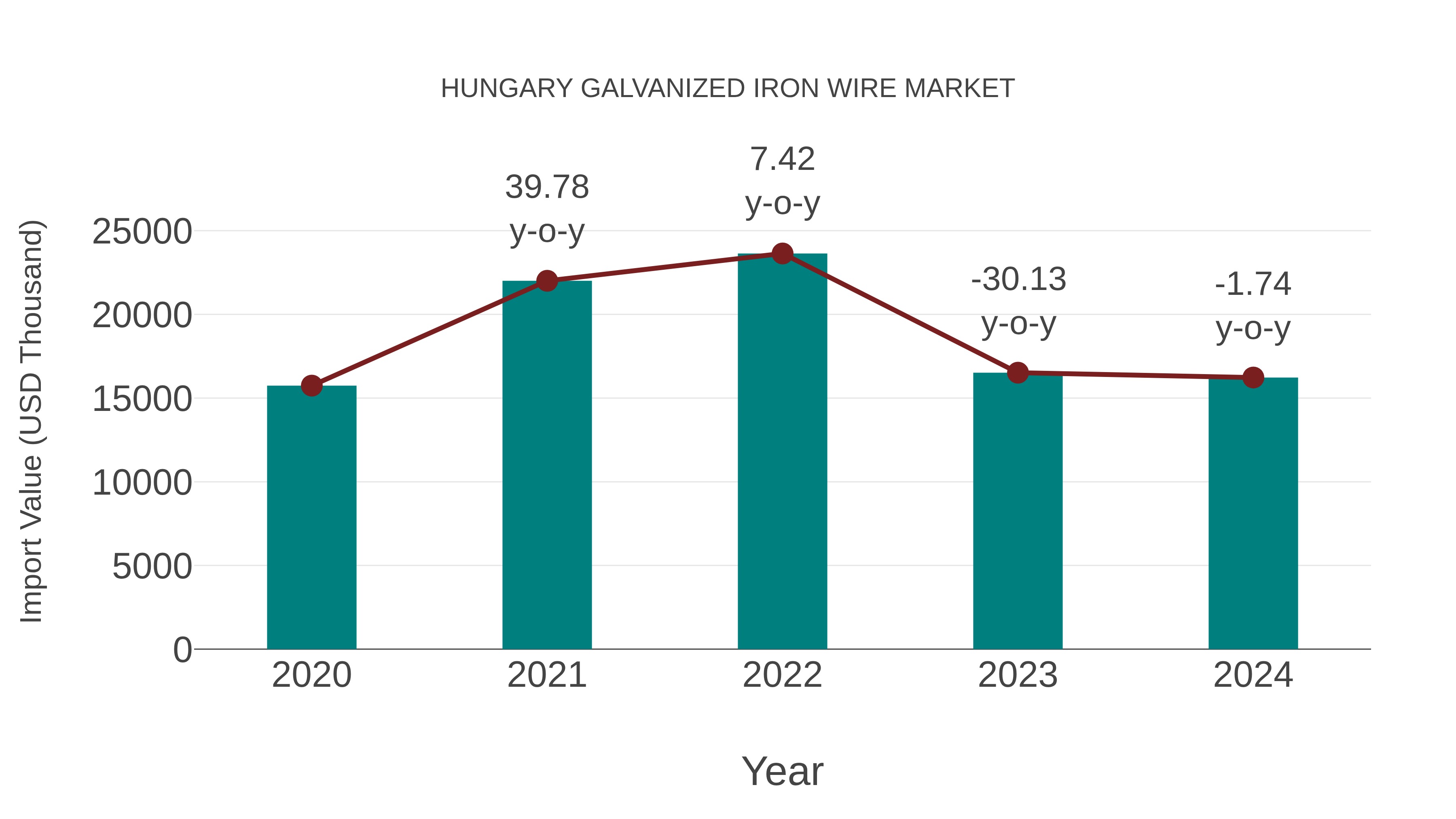 Hungary Galvanized Iron Wire Market: Import Trend Analysis
