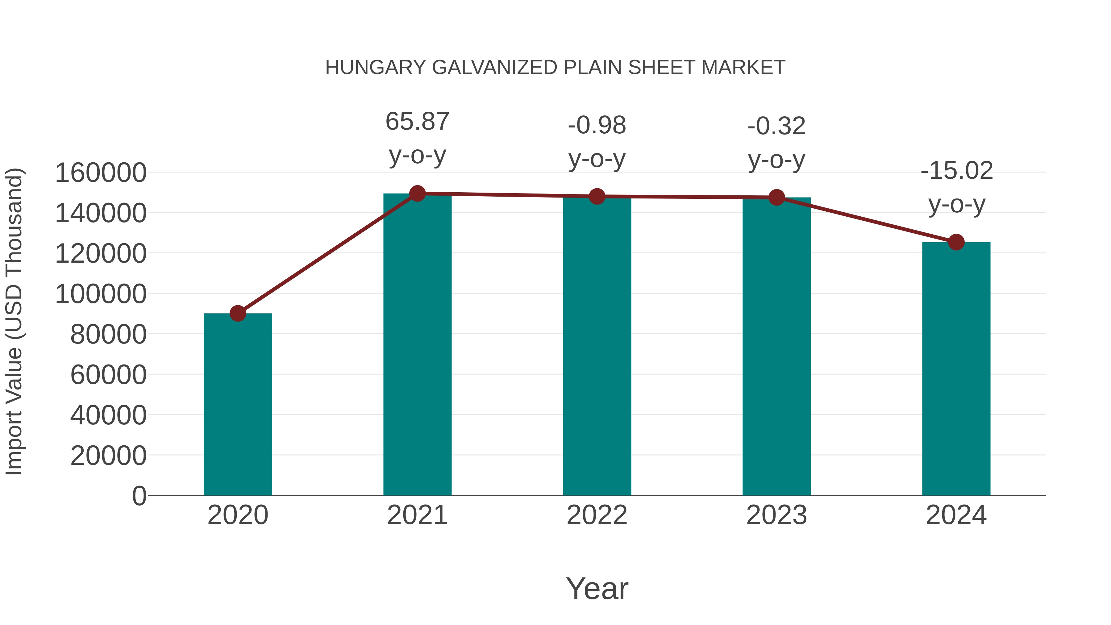  Hungary Galvanized Plain Sheet Market: Import Trend Analysis