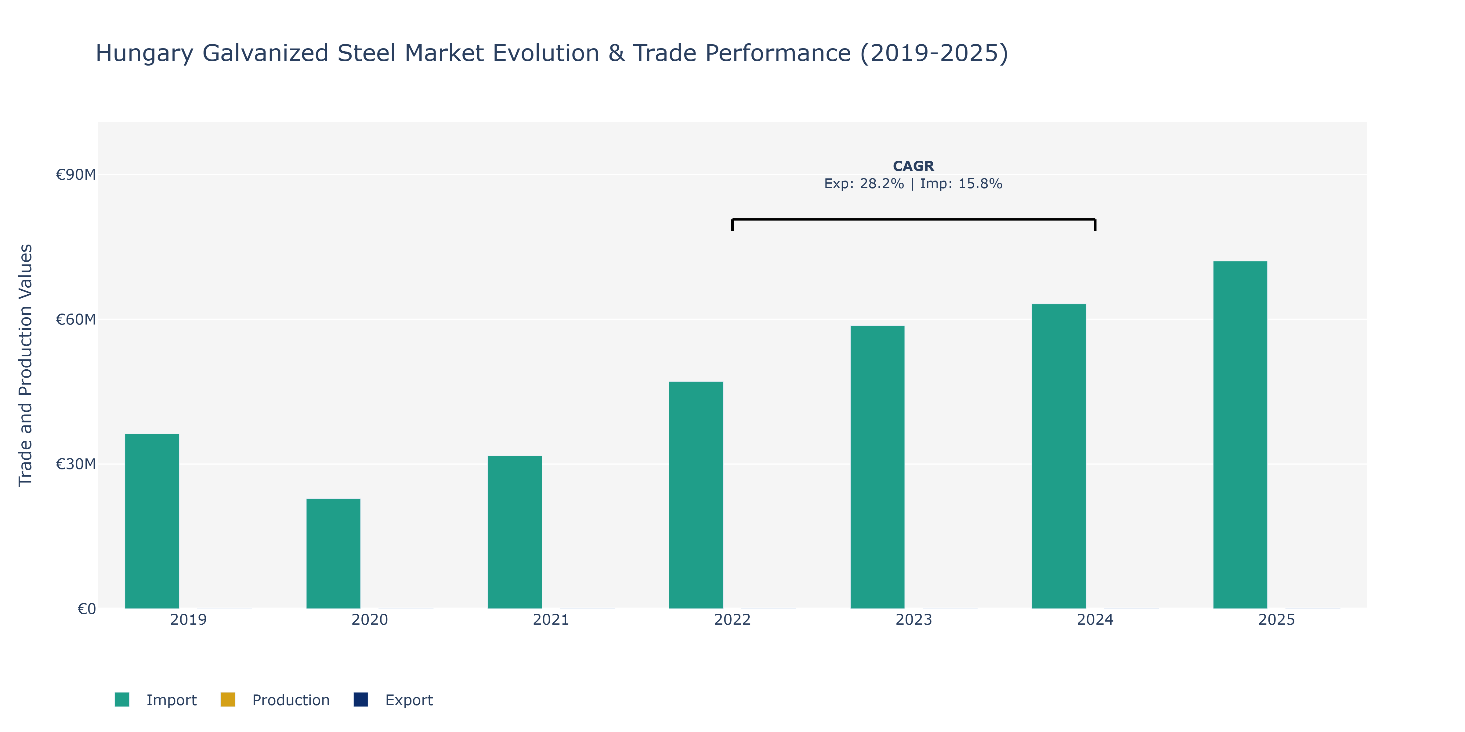 Hungary Galvanized Steel Market: Production & Trade Performance (2019-2025)