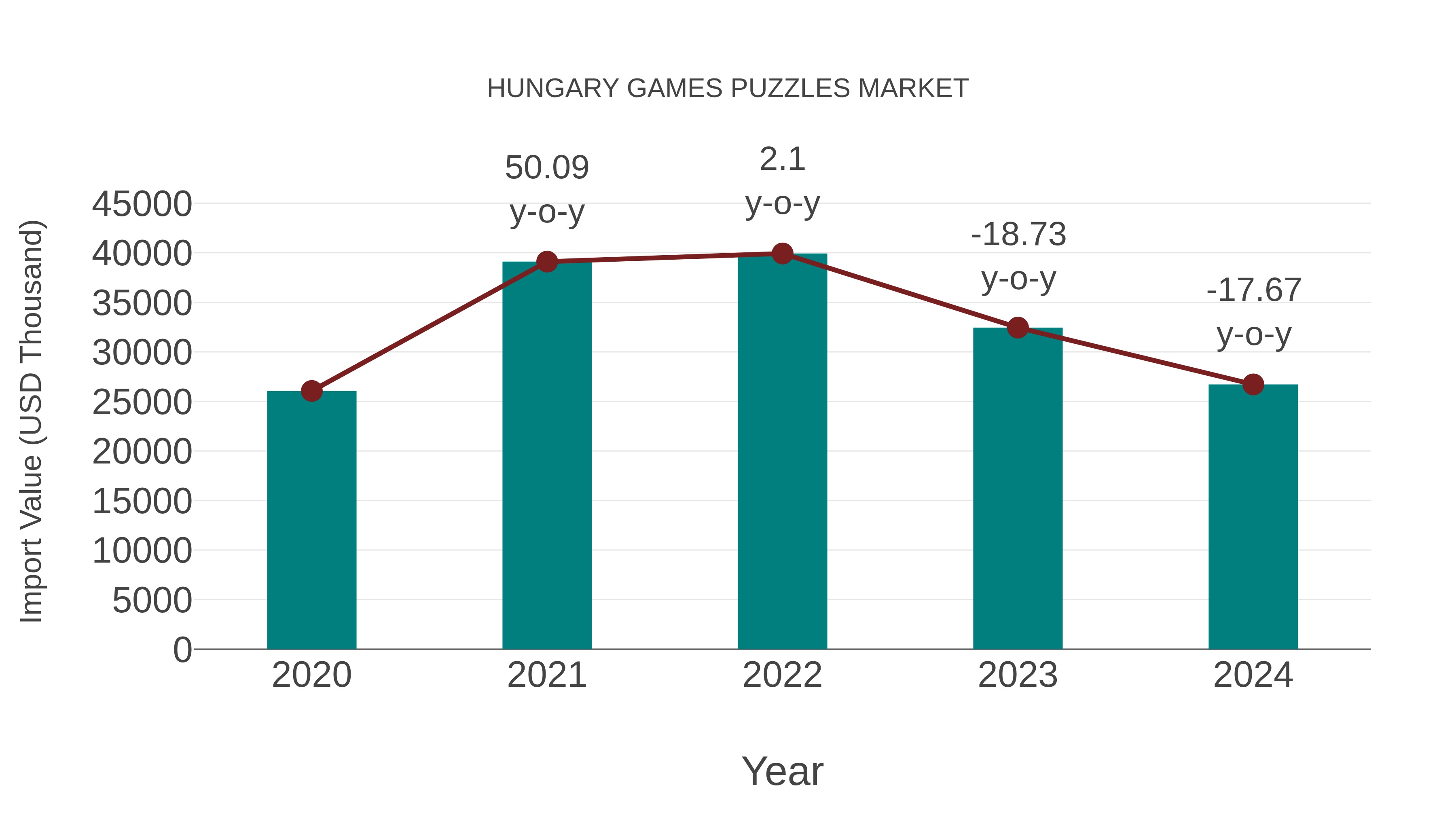  Hungary Games Puzzles Market: Import Trend Analysis