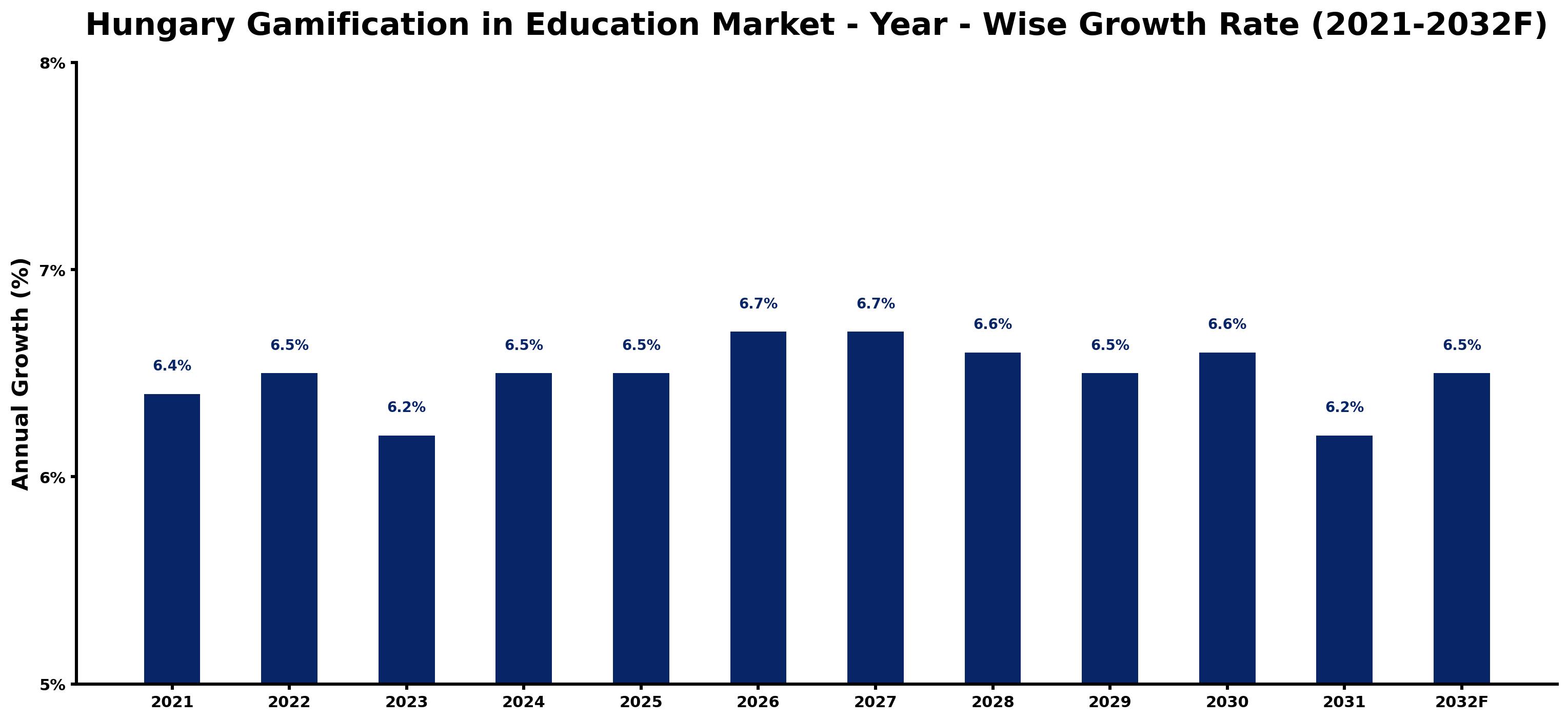 Hungary Gamification in Education Market Year-wise Growth Rate and Key Drivers